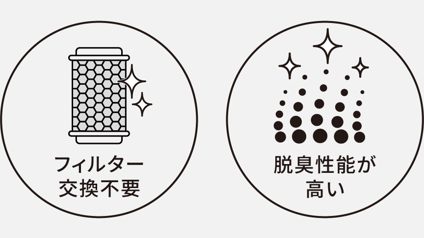イラスト：フィルター交換不要,脱臭性能が高い