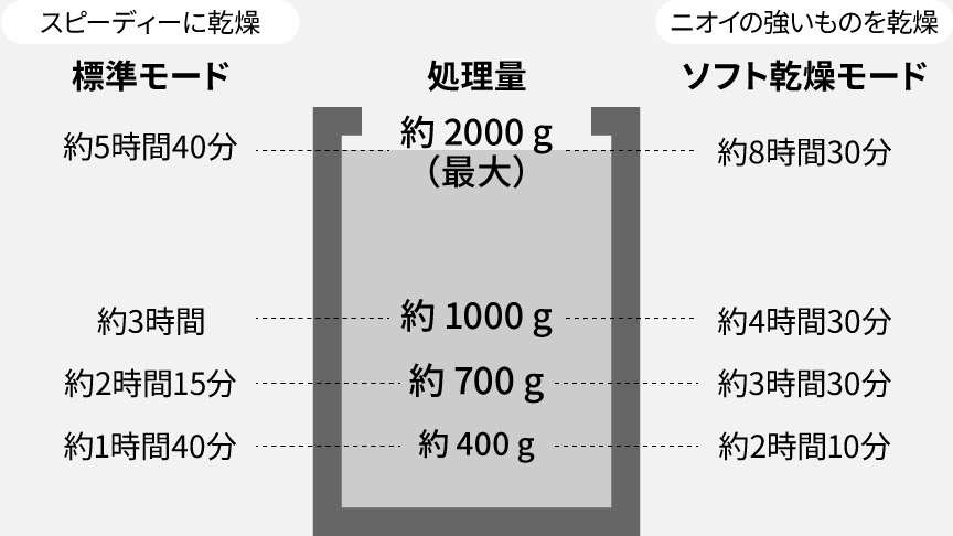 処理量と運転時間の目安（モード別）　スピーディーに乾燥：標準モードとニオイの強いものを乾燥：ソフト乾燥モードの比較