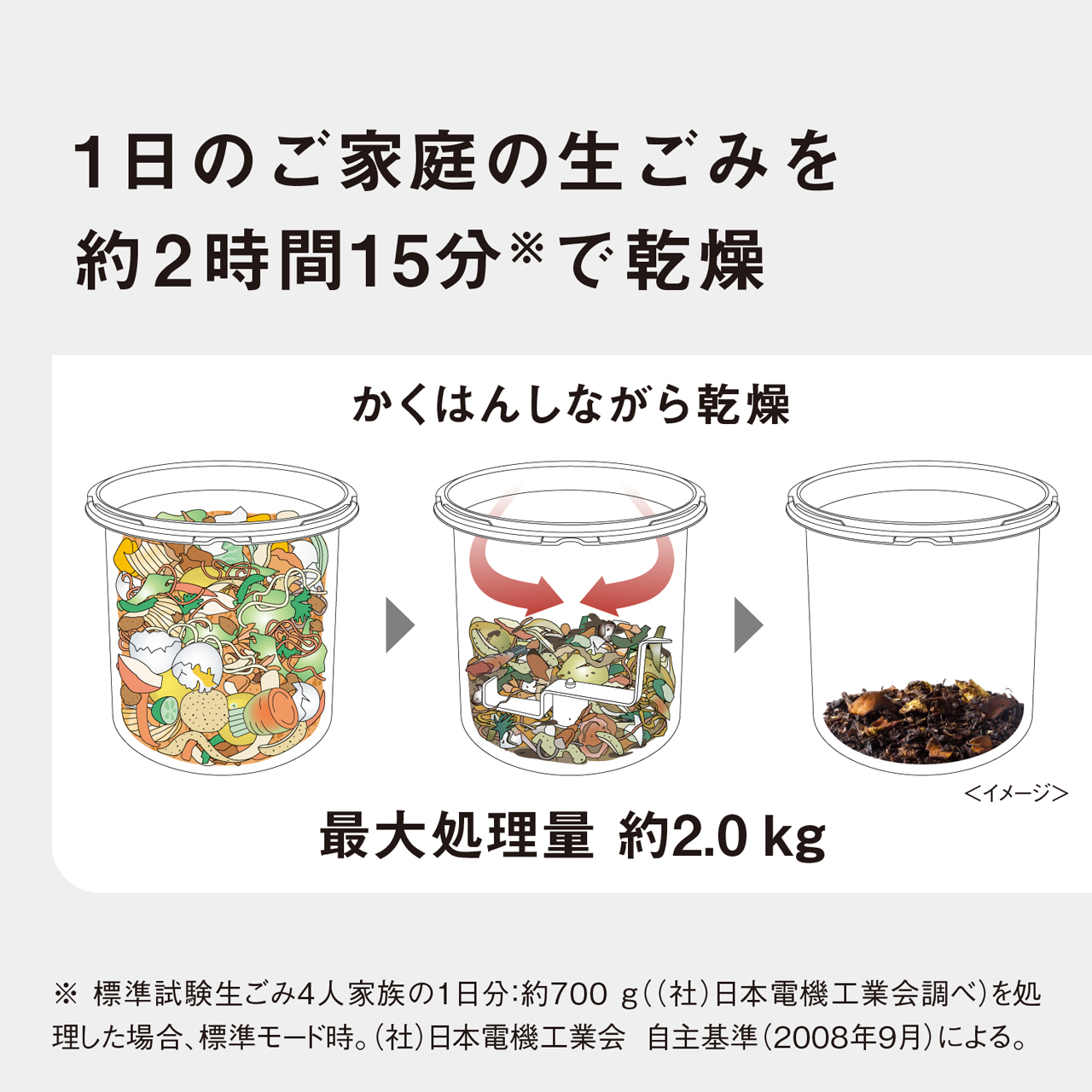 1日のご家庭の生ごみを約2時間15分※で乾燥　かくはんしながら乾燥　最大処理量 約2.0kg　<イメージ>　　※標準試験生ごみ4人家族の1日分:約700g((社)日本電機工業会調べ)を処理した場合、標準モード時。(社)日本電機工業会 自主基準(2008年9月)による。