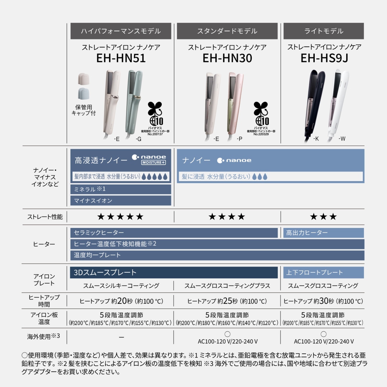 3製品比較表　【EH-HN51（-E／-G）】バイオマス使用部位：ペイントの一部 No.200137　ナノイー・マイナスイオンなど：高浸透ナノイー　髪内部まで浸透 水分量（うるおい）水滴マーク5つ　ミネラル※1　マイナスイオン　ストレート性能：星5つ　ヒーター：セラミックヒーター　ヒーター温度低下検知機能※2　温度均一プレート　アイロンプレート：3Dスムースプレート　スムースシルキーコーティング　ヒートアップ時間：ヒートアップ 約20秒（約100℃）　アイロン板温度：5段階温度調節（約200℃／約185℃／約170℃／約155℃／約130℃）　海外使用※3：－　【EH-HN30（-E／-P）】バイオマス使用部位：ペイントの一部 No.220329　ナノイー・マイナスイオンなど：ナノイー　髪に浸透 水分量（うるおい）水滴マーク4つ　ストレート性能：星4つ　ヒーター：セラミックヒーター　ヒーター温度低下検知機能※2　温度均一プレート　アイロンプレート：3Dスムースプレート　スムースグロスコーティングプラス　ヒートアップ時間：ヒートアップ 約25秒（約100℃）　アイロン板温度：5段階温度調節（約200℃／約180℃／約160℃／約140℃／約120℃）　海外使用※3：○　AC100-120 V／220-240 V　【EH-HS9J（-K／-W）】　ストレート性能：星3つ　ヒーター：高出力ヒーター　ヒーター温度低下検知機能※2　温度均一プレート　アイロンプレート：上下フロートプレート　スムースグロスコーティング　ヒートアップ時間：ヒートアップ 約30秒（約100℃）　アイロン板温度：5段階温度調節（約200℃／約185℃／約170℃／約155℃／約130℃）　海外使用※3：○　AC100-120 V／220-240 V　○使用環境（季節・湿度など）や個人差で、効果は異なります。※1 ミネラルとは、亜鉛電極を含む放電ユニットから発生される亜鉛粒子です。※2 髪を挟むことによるアイロン板の温度低下を検知　※3 海外でご使用の場合には、国や地域に合わせて別途プラグアダプターをお買い求めください。