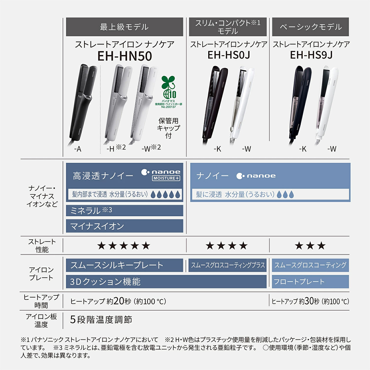 最上級モデル,ストレートアイロン ナノケア EH-HN50,保管用キャップ付,-A　-H※2　-W※2,スリム・コンパクト※1モデル,ストレートアイロン ナノケア EH-HS0J,-K　-W,ベーシックモデル,ストレートアイロン ナノケア EH-HS9J,-K　-W,ナノイー・マイナスイオンなど,EH-HN50：高浸透ナノイー（髪内部まで浸透 水分量（うるおい）★★★★★）,ミネラル※3,マイナスイオン,EH-HS0J/EH-HS9J：ナノイー（髪に浸透 水分量（うるおい）★★★）,ストレート性能,EH-HN50：★★★★★,EH-HS0J：★★★★,EH-HS9J：★★★,アイロンプレート,EH-HN50：スムースシルキープレート＋3Dクッション機能,EH-HS0J：スムースグロスコーティンググラス＋3Dクッション機能,EH-HS9J：スムースグロスコーティング＋フロートプレート,ヒートアップ時間,EH-HN50：約20秒（約100℃）,EH-HS0J：約20秒（約100℃）,EH-HS9J：約30秒（約100℃）,アイロン温度,3機種すべて5段階温度調節,※1 パナソニック ストレートアイロン ナノケアにおいて,※2 H・W色はプラスチック使用量を削減したパッケージ・包装材を採用しています。,※3 ミネラルとは、亜鉛電極を含む放電ユニットから発生される亜鉛粒子です。,○使用環境（季節・湿度など）や個人差で、効果は異なります。