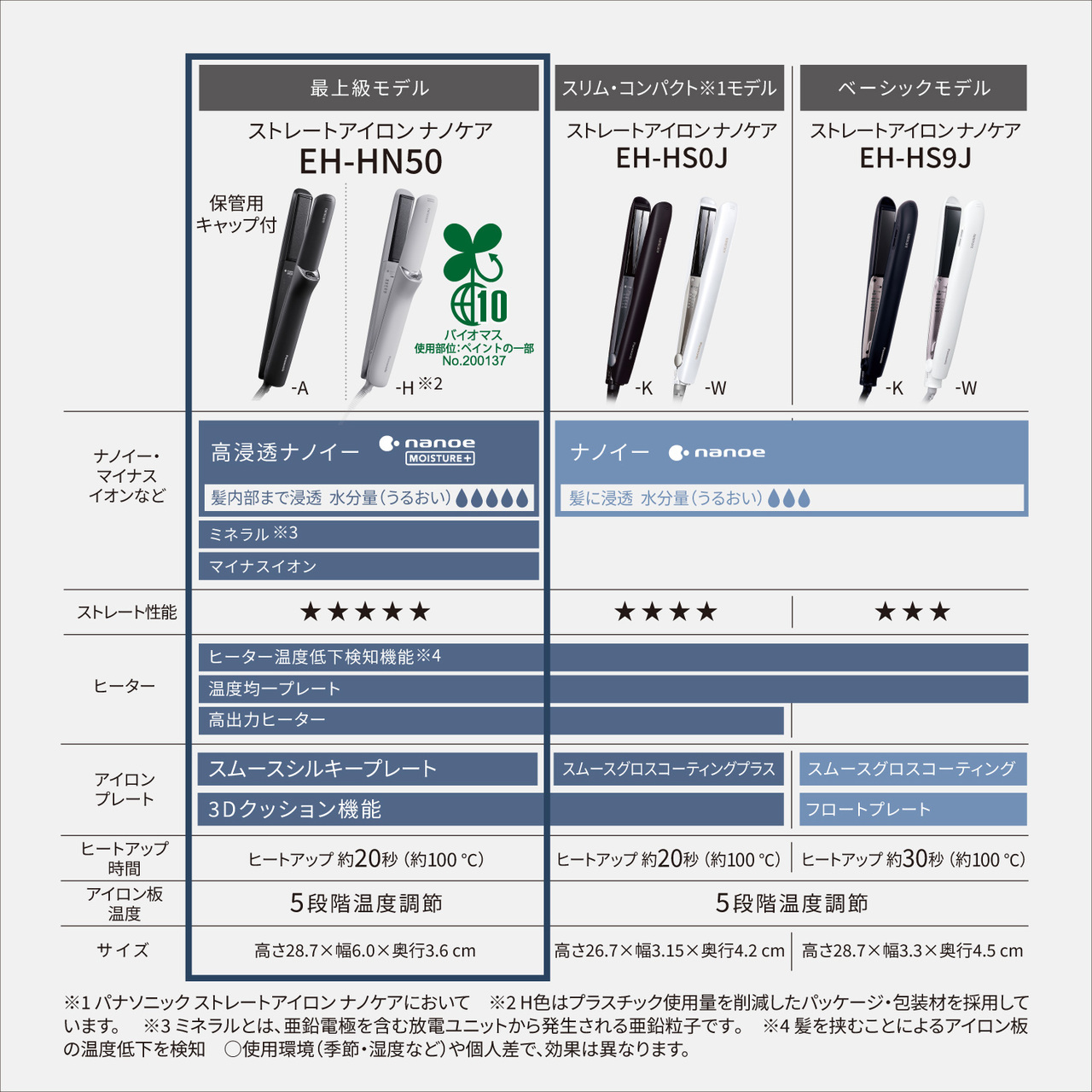 最上級モデル,ストレートアイロン ナノケア EH-HN50,保管用キャップ付,-A　-H※2,スリム・コンパクト※1モデル,ストレートアイロン ナノケア EH-HS0J,-K　-W,ベーシックモデル,ストレートアイロン ナノケア EH-HS9J,-K　-W,ナノイー・マイナスイオンなど,EH-HN50：高浸透ナノイー（髪内部まで浸透 水分量（うるおい）★★★★★）,ミネラル※3,マイナスイオン,EH-HS0J/EH-HS9J：ナノイー（髪に浸透 水分量（うるおい）★★★）,ストレート性能,EH-HN50：★★★★★,EH-HS0J：★★★★,EH-HS9J：★★★,ヒーター,ヒーター温度低下検知機能,温度均一プレート,高出力ヒーター,アイロンプレート,EH-HN50：スムースシルキープレート＋3Dクッション機能,EH-HS0J：スムースグロスコーティンググラス＋3Dクッション機能,EH-HS9J：スムースグロスコーティング＋フロートプレート,ヒートアップ時間,EH-HN50：約20秒（約100℃）,EH-HS0J：約20秒（約100℃）,EH-HS9J：約30秒（約100℃）,アイロン温度,5段階温度調節,サイズ,EH-HN50：約28.7×幅16.0×奥行3.6cm,EH-HS0J：約26.7×幅13.5×奥行4.2cm,EH-HS9J：約28.7×幅13.5×奥行4.5cm,※1 パナソニック ストレートアイロン ナノケアにおいて,※2 H・W色はプラスチック使用量を削減したパッケージ・包装材を採用しています。,※3 ミネラルとは、亜鉛電極を含む放電ユニットから発生される亜鉛粒子です。,○使用環境（季節・湿度など）や個人差で、効果は異なります。