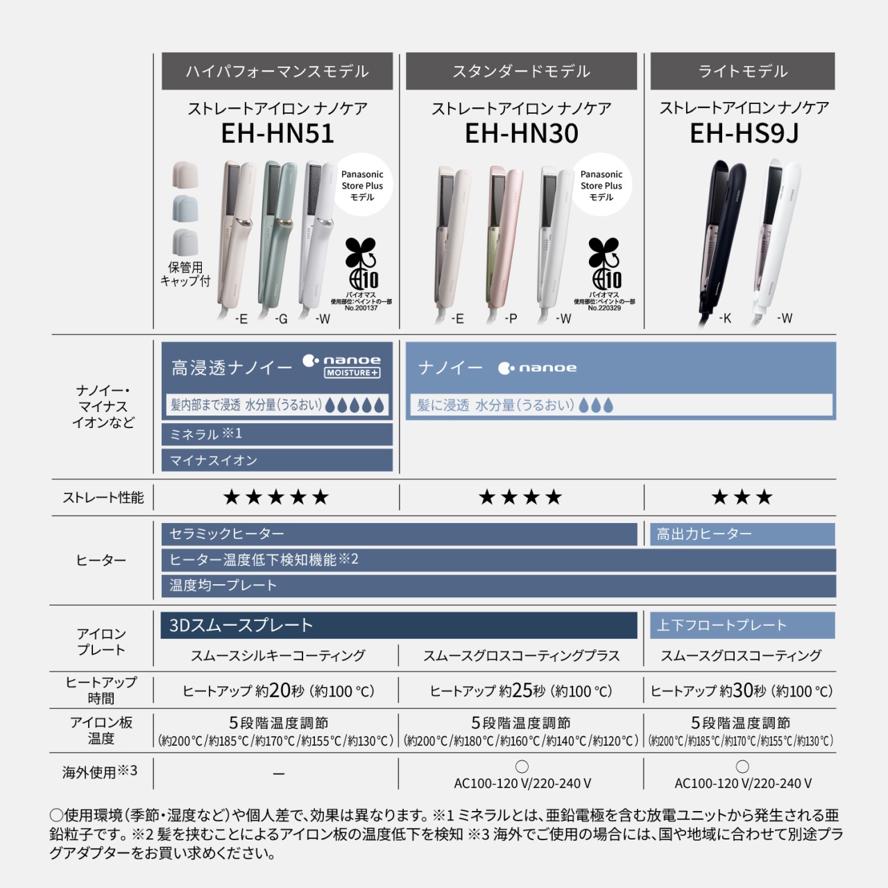 【ハイパフォーマンスモデル　ストレートアイロン ナノケア EH-HN51（保管用キャップ付／-E／-G／-W[Panasonic Store Plusモデル]バイオマス使用部位:ペイントの一部 No.200137）】ナノイー・マイナスイオンなど：高浸透ナノイー　nanoe MOISTURE+　髪内部まで浸透 水分量(うるおい)水滴マーク5つ　ミネラル※1　マイナスイオン　ストレート性能：星5つ　ヒーター：セラミックヒーター　ヒーター温度低下検知機能※2　温度均一プレート　アイロンプレート：3Dスムースプレート　スムースシルキーコーティング　ヒートアップ時間：ヒートアップ約20秒(約100℃)　アイロン板温度：5段階温度調節(約200℃/約185℃/約170℃/約155℃/約130℃)　　【スタンダードモデル　ストレートアイロン ナノケア EH-HN30（-E／-P／-W[Panasonic Store Plusモデル]バイオマス使用部位:ペイントの一部 No.220329）】ナノイー・マイナスイオンなど：ナノイー　nanoe　髪に浸透 水分量(うるおい)水滴マーク3つ　ストレート性能：星4つ　ヒーター：セラミックヒーター　ヒーター温度低下検知機能※2　温度均一プレート　アイロンプレート：3Dスムースプレート　スムースグロスコーティングプラス　ヒートアップ時間：ヒートアップ約25秒(約100℃)　アイロン板温度：5段階温度調節(約200℃/約180℃/約160℃/約140℃/約120℃)　海外使用※3：○　AC100-120 V/220-240 V　【ライトモデル　ストレートアイロンナノケア EH-HS9J（-K／-W）】ナノイー・マイナスイオンなど：ナノイー　nanoe　髪に浸透 水分量(うるおい)水滴マーク3つ　ストレート性能：星3つ　ヒーター：高出力ヒーター　ヒーター温度低下検知機能※2　温度均一プレート　アイロンプレート：上下フロートプレート　スムースグロスコーティング　ヒートアップ時間：ヒートアップ約30秒(約100℃)　アイロン板温度：5段階温度調節(約200℃/約185℃/約170℃/約155℃/約130℃)　海外使用※3：○　AC100-120 V/220-240 V　○使用環境(季節・湿度など)や個人差で、効果は異なります。※1 ミネラルとは、亜鉛電極を含む放電ユニットから発生される亜鉛粒子です。※2 髪を挟むことによるアイロン板の温度低下を検知 ※3 海外でご使用の場合には、国や地域に合わせて別途プラグアダプターをお買い求めください。