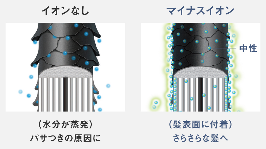 イオンなし：（水分が蒸発）パサつきの原因に,マイナスイオン：（髪表面に付着）さらさらな髪へ