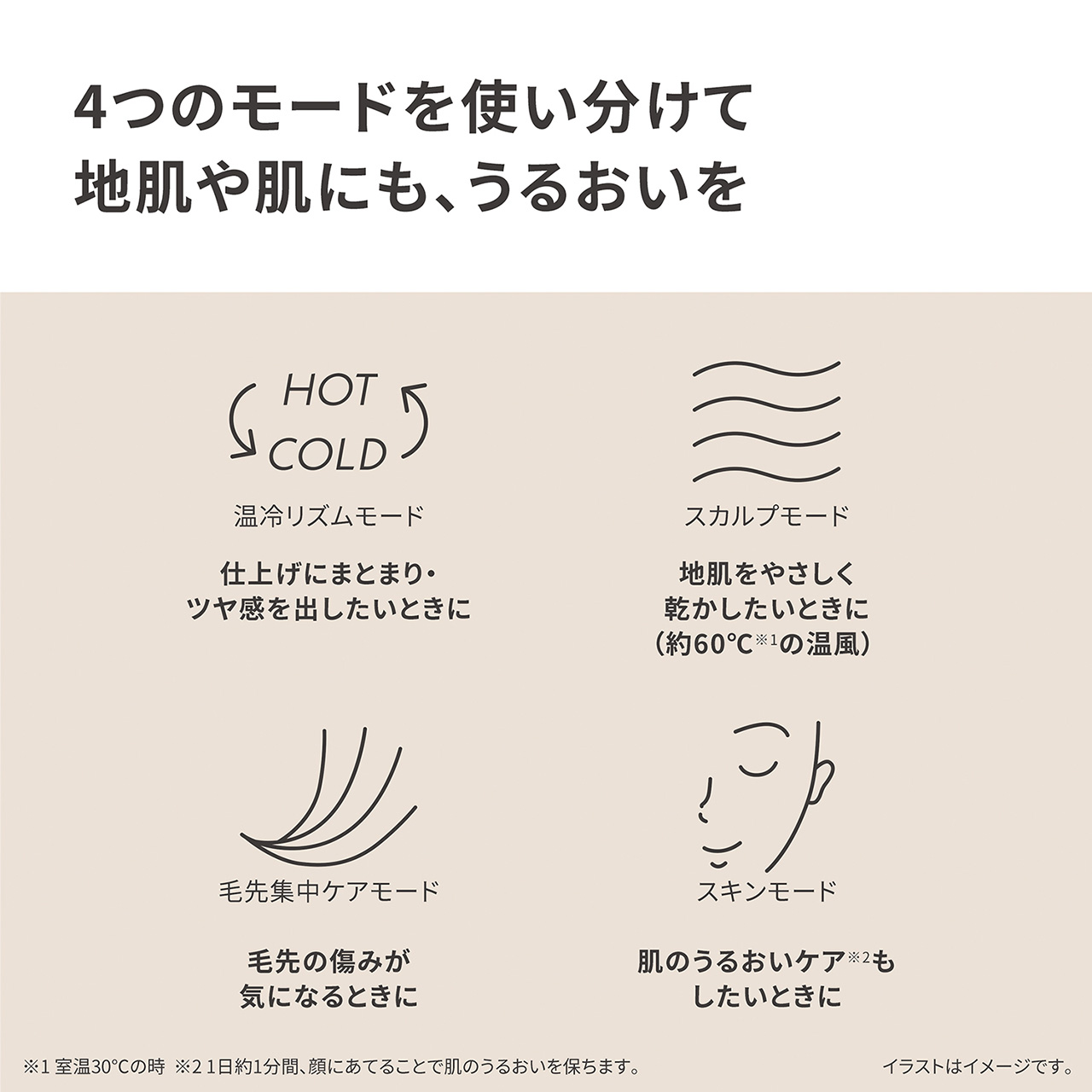 4つのモードを使い分けて 地肌や肌にも、うるおいを,温冷リズムモード,HOT ↔ COLD,仕上げにまとまり・ツヤ感を出したいときに,スカルプモード,地肌をやさしく乾かしたいときに,（約60℃※1の温風）,毛先集中ケアモード,毛先の傷みが気になるときに,スキンモード,肌のうるおいケア※2もしたいときに,※1 室温30℃の時,※2 1日約1分間、顔にあてることで肌のうるおいを保ちます。,イラストはイメージです。