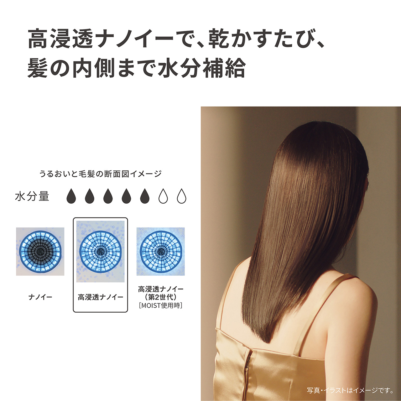 高浸透ナノイーで、乾かすたび、髪の内側まで水分補給,うるおいと毛髪の断面図イメージ,水分量：水滴マーク5個,,ナノイー,高浸透ナノイー,高浸透ナノイー（第2世代）【MOIST使用時】,写真・イラストはイメージです。