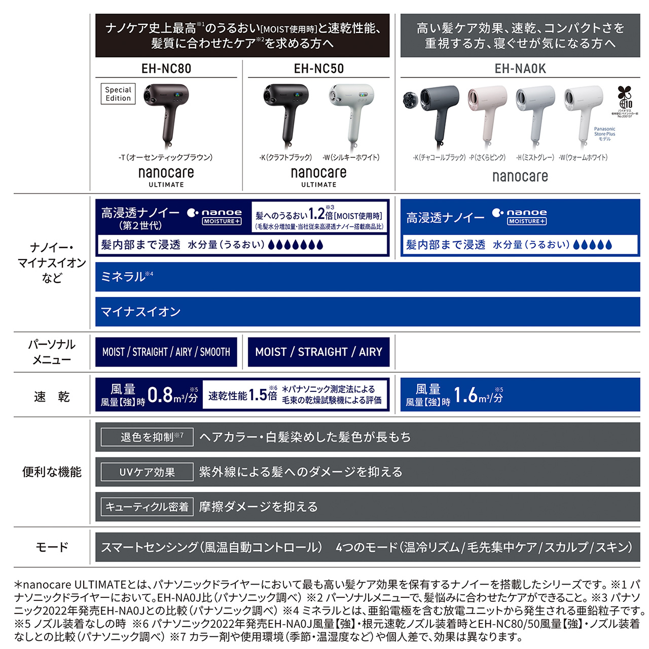 3品番比較表：【EH-NC80】　ナノケア史上最高※1のうるおい[MOIST使用時]と速乾性能、髪質に合わせたケア※2を求める方へ　Special Edition　-T（オーセンティックブラウン）　nanocare ULTIMATE　ナノイー・マイナスイオンなど：高浸透ナノイー（第2世代）　nanoe MOISTURE+　髪へのうるおい1.2倍※3[MOIST使用時]　（毛髪水分増加量・当社従来高浸透ナノイー搭載商品比）　髪内部まで浸透　水分量（うるおい）水滴マーク7つ　ミネラル※4　マイナスイオン　パーソナルメニュー：MOIST / STRAIGHT / AIRY / SMOOTH　速乾：風量　風量【強】時　0.8m³/分※5　速乾性能1.5倍※6　＊パナソニック測定法による毛束の乾燥試験機による評価　便利な機能：退色を抑制※7　ヘアカラー・白髪染めした髪色が長もち　UVケア効果　紫外線による髪へのダメージを抑える　キューティクル密着　摩擦ダメージを抑える　モード：スマートセンシング（風温自動コントロール）　4つのモード（温冷リズム/毛先集中ケア/スカルプ/スキン）　【EH-NC50】　ナノケア史上最高※1のうるおい[MOIST使用時]と速乾性能、髪質に合わせたケア※2を求める方へ　-K（クラフトブラック）　-W（シルキーホワイト）　nanocare ULTIMATE　ナノイー・マイナスイオンなど：高浸透ナノイー（第2世代）　nanoe MOISTURE+　髪へのうるおい1.2倍※3[MOIST使用時]　（毛髪水分増加量・当社従来高浸透ナノイー搭載商品比）　髪内部まで浸透　水分量（うるおい）水滴マーク7つ　ミネラル※4　マイナスイオン　パーソナルメニュー：MOIST / STRAIGHT / AIRY　速乾：風量　風量【強】時　0.8m³/分※5　速乾性能1.5倍※6　＊パナソニック測定法による毛束の乾燥試験機による評価　便利な機能：退色を抑制※7　ヘアカラー・白髪染めした髪色が長もち　UVケア効果　紫外線による髪へのダメージを抑える　キューティクル密着　摩擦ダメージを抑える　モード：スマートセンシング（風温自動コントロール）　4つのモード（温冷リズム/毛先集中ケア/スカルプ/スキン）　【EH-NA0K】　高い髪ケア効果、速乾、コンパクトさを重視する方、寝ぐせが気になる方へ　-K（チャコールブラック）　-P（さくらピンク）　-H（ミストグレー）　-W（ウォームホワイト）　バイオマス　使用部位：ペイントの一部　No.200137　Panasonic Store Plusモデル　nanocare　ナノイー・マイナスイオンなど：高浸透ナノイー　nanoe MOISTURE+　髪内部まで浸透　水分量（うるおい）水滴マーク5つ　ミネラル※4　マイナスイオン　速乾：風量　風量【強】時　1.6m³/分※5　便利な機能：退色を抑制※7　ヘアカラー・白髪染めした髪色が長もち　UVケア効果　紫外線による髪へのダメージを抑える　キューティクル密着　摩擦ダメージを抑える　モード：スマートセンシング（風温自動コントロール）　4つのモード（温冷リズム/毛先集中ケア/スカルプ/スキン）　＊nanocare ULTIMATEとは、パナソニックドライヤーにおいて最も高い髪ケア効果を保有するナノイーを搭載したシリーズです。　※1 パナソニックドライヤーにおいて。EH-NA0J比（パナソニック調べ）　※2 パーソナルメニューで、髪悩みに合わせたケアができること。　※3 パナソニック2022年発売EH-NA0Jとの比較（パナソニック調べ）　※4 ミネラルとは、亜鉛電極を含む放電ユニットから発生される亜鉛粒子です。　※5 ノズル装着なしの時　※6 パナソニック2022年発売EH-NA0J風量【強】・根元速乾ノズル装着時とEH-NC80/50風量【強】・ノズル装着なしとの比較（パナソニック調べ）　※7 カラー剤や使用環境（季節・温湿度など）や個人差で、効果は異なります。