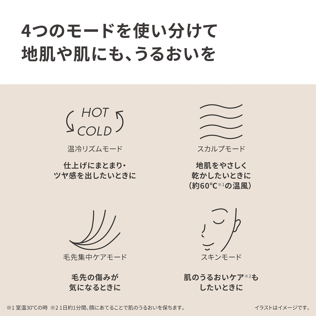 4つのモードを使い分けて地肌や肌にも、うるおいを,温冷リズムモード：仕上げにまとまり・ツヤ感を出したいときに,スカルプモード：地肌をやさしく乾かしたいときに（約60℃※1の温風）,毛先集中ケアモード：毛先の傷みが気になるときに,スキンモード：肌のうるおいケア※2もしたいときに,※1 室温30℃の時,※2 1日約1分間、顔にあてることで肌のうるおいを保ちます,イラストはイメージです。