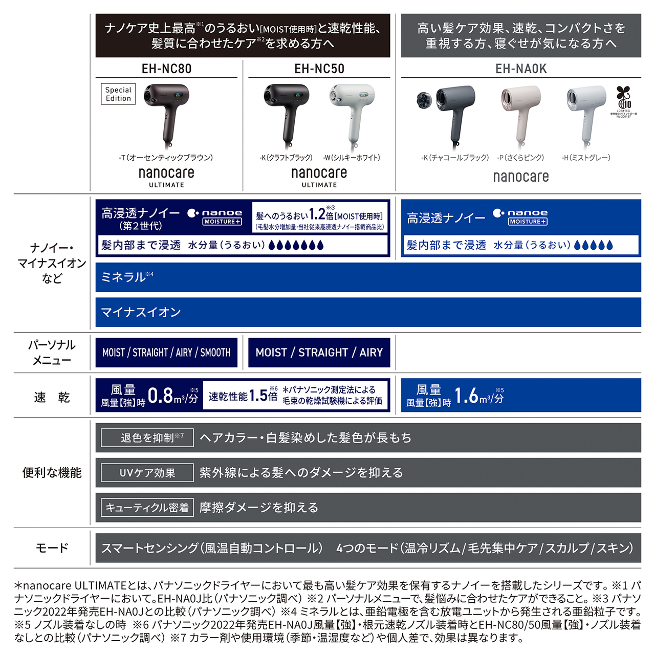 ナノケア史上最高※1のうるおい[MOIST使用時]と速乾性能、髪質に合わせたケア※2を求める方へ,EH-NC80 Special Edition / EH-NC50,-T（オーセンティックブラウン）,-K（クラフトブラック）,-W（シルキーホワイト）,nanocare,ULTIMATE,高い髪ケア効果、速乾、コンパクトさを重視する方、寝ぐせが気になる方へ,EH-NA0K,-K（チャコールブラック）,-P（さくらピンク）,-H（ミストグレー）,nanocare,ナノイー・マイナスイオンなど,EH-NC80 / EH-NC50,高浸透ナノイー（第2世代）,nanoe[MOISTURE+],髪へのうるおい1.2倍※3[MOIST使用時],（毛髪水分増加量・当社従来高浸透ナノイー搭載商品比）,髪内部まで浸透,水分量（うるおい）水滴マーク7個,EH-NA0K,高浸透ナノイー,nanoe[MOISTURE+],髪内部まで浸透,水分量（うるおい）水滴マーク5個,EH-NC80 / EH-NC50 / EH-NA0K,ミネラル※4,マイナスイオン,パーソナルメニュー,EH-NC80,MOIST / STRAIGHT / AIRY / SMOOTH,EH-NC50,MOIST / STRAIGHT / AIRY,EH-NA0K,なし,速乾,EH-NC80 / EH-NC50,風量 ,風量【強】時0.8㎥分 速乾性能1.5倍※6,○パナソニック測定法による毛束の乾燥試験機による評価,EH-NA0K,風量 ,風量【強】時,約1.6㎥/分※5,便利な機能,EH-NC80 / EH-NC50 / EH-NA0K,退色を抑制※7,ヘアカラー・白髪染めした髪色が長もち,UVケア効果 紫外線による髪へのダメージを抑える,キューティクル密着 摩擦ダメージを抑える,スマートセンシング（風温自動コントロール）,4つのモード （温冷リズム/ 毛先集中ケア / スカルプ / スキン）,＊nanocare ULTIMATEとは、パナソニックドライヤーにおいて最も高い髪ケア効果を保有するナノイーを搭載したシリーズです。,※1パナソニックドライヤーにおいて。EH-NA0J比（パナソニック調べ） ,※2パーソナルメニューで、髪悩みに合わせたケアができること。 ,※3 パナソニック2022年発売EH-NA0Jとの比較（パナソニック調べ）,※4 ミネラルとは、亜鉛電極を含む放電ユニットから発生される亜鉛粒子です。 ,※5 ノズル装着なしの時 ,※6 パナソニック2022年発売 EH-NA0J風量【強】・根元速乾ノズル装着時とEH-NC80/50風量【強】・ノズル装着なしとの比較（パナソニック調べ） ,※7 カラー剤や使用環境（季節・温湿度など）や個人差で、効果は異なります。,