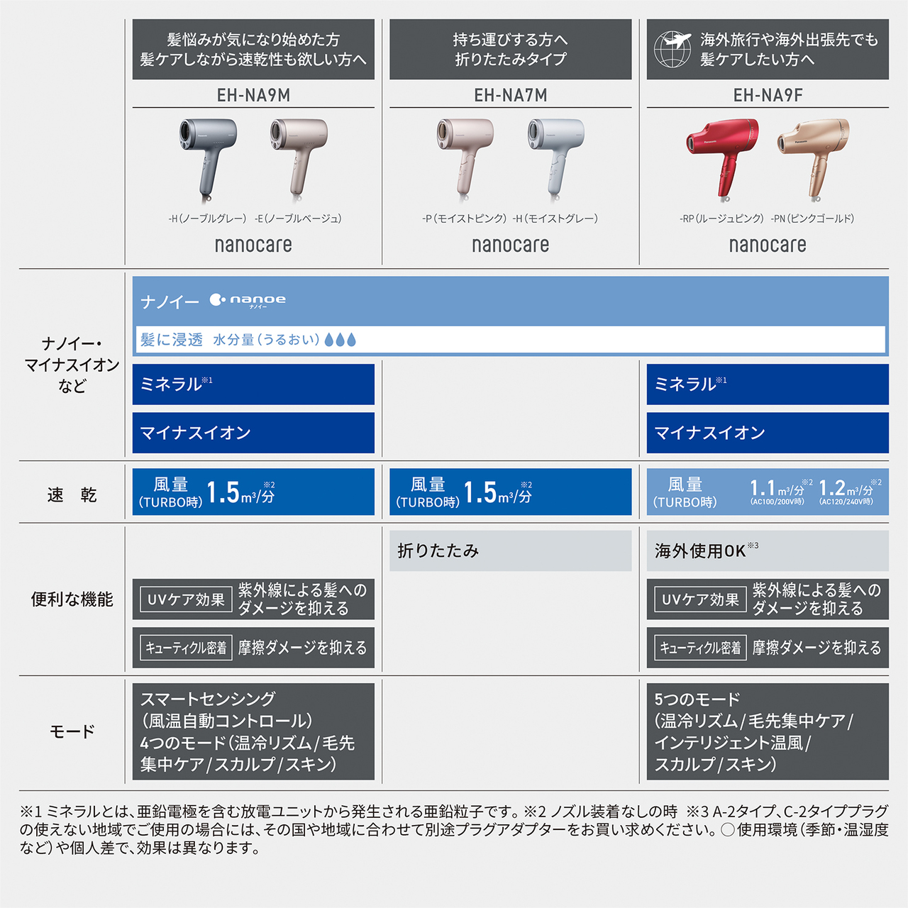 ヘアドライヤー ナノケア「EH-NA9M」「EH-NA7M」「EH-NA9F」の比較表  【EH-NA9M】 髪悩みが気になり始めた方 髪ケアしながら速乾性も欲しい方へ カラー（左から表示）： −H（ノーブルグレー） −E（ノーブルベージュ） ナノイー・マイナスイオンなど： ナノイー 髪に浸透 水分量（うるおい）水滴マーク3つ ミネラル※1 マイナスイオン 速乾： 風量（TURBO時）1.5 m³/分※2 便利な機能： UVケア効果 紫外線による髪へのダメージを抑える キューティクル密着 密着ダメージを抑える モード： スマートセンシング（温風自動コントロール） 4つのモード（温冷リズム／毛先集中ケア／スカルプ／スキン）  【EH-NA7M】 持ち運びする方へ 折りたためるタイプ カラー（左から表示）： −P（モイストピンク） −H（モイストグレー） ナノイー・マイナスイオンなど： ナノイー 髪に浸透 水分量（うるおい）水滴マーク3つ 速乾： 風量（TURBO時）1.5 m³/分 便利な機能： 折りたたみ モード：－（記載無し）  【EH-NA9F】 海外旅行や海外出張でも 髪ケアしたい方へ カラー（左から表示）： −RP（ルージュピンク） −N（ピンクゴールド） ナノイー・マイナスイオンなど： ナノイー 髪に浸透 水分量（うるおい）水滴マーク3つ ミネラル※1 マイナスイオン 速乾： 風量（TURBO時） 1.1 m³/分※2（AC100-120V） 1.2 m³/分※2（AC200-240V） 便利な機能： 海外使用OK ※3 UVケア効果 紫外線による髪へのダメージを抑える キューティクル密着 密着ダメージを抑える モード： 5つのモード 温冷リズム／毛先集中ケア／インテリジェント温風／スカルプ／スキン  ※1ミネラルとは、亜鉛電極を含む放電ユニットから発生される亜鉛粒子です 。 ※2ノズル装着なしの時  ※3 A-2タイプ、C-2タイププラグの使えない地域でご使用の場合には、その国や地域に合わせて別途プラグアダプターをお買い求めください。〇使用環境(季節・温湿度 など)や個人差で、効果は異なります。