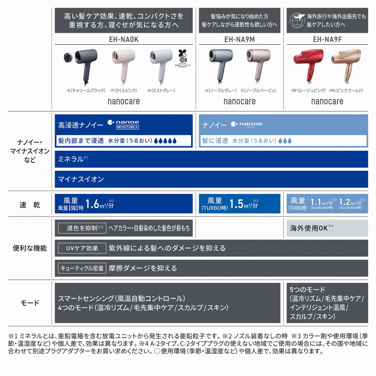  ヘアードライヤーナノケア シリーズ　EH-NA0K、EH-NA9M、EH-NA9F　の比較。  【EH-NA0K】 高い髪ケア効果、速乾、コンパクトさを重視する方、寝ぐせが気になる方へ -K(チャコールブラック) -P(さくらピンク) -H(ミストグレー)  【ナノイー・マイナスイオンなど】 高浸透ナノイー 髪内部まで浸透 水分量(うるおい) ：水滴マーク5個 ミネラル※1 マイナスイオン  【速乾】 風量（風量[強]時）  1.6 m³/分 ※2  【便利な機能】 退色を抑制※3： ヘアカラー・白髪染めした髪色が長もち UVケア効果： 紫外線による髪へのダメージを抑える キューティクル密着： 摩擦ダメージを抑える  【モード】 スマートセンシング(風温自動コントロール) 4つのモード(温冷リズム/毛先集中ケア/スカルプ/スキン)  【EH-NA9M】 髪悩みが気になり始めた方 髪ケアしながら速乾性も欲しい方へ -H(ノーブルグレー) -E(ノーブルベージュ)  【ナノイー・マイナスイオンなど】 ナノイー 髪に浸透 水分量(うるおい) ：水滴マーク3個 ミネラル※1 マイナスイオン  【速乾】 風量(TURBO時)  1.5 m³/分 ※2  【便利な機能】 UVケア効果： 紫外線による髪へのダメージを抑える キューティクル密着： 摩擦ダメージを抑える  【モード】 5つのモード (温冷リズム/毛先集中ケア/インテリジェント温風/スカルプ/スキン)  【EH-NA9F】 海外旅行や海外出張先でも 髪ケアしたい方へ -RP(ルージュピンク) -PN(ピンクゴールド)  【ナノイー・マイナスイオンなど】 ナノイー  髪に浸透 水分量(うるおい)：水滴マーク3個 ミネラル※1 マイナスイオン  【速乾】 風量(TURBO時) 1.1 m³/分※2  (AC100/200V時) 1.2 m³/分※2  (AC120/240V時)  【便利な機能】 海外使用OK※4 UVケア効果： 紫外線による髪へのダメージを抑える キューティクル密着： 摩擦ダメージを抑える  【モード】 5つのモード (温冷リズム/毛先集中ケア/インテリジェント温風/スカルプ/スキン)  ※1 ミネラルとは、亜鉛電極を含む放電ユニットから発生される亜鉛粒子です。※2 ノズル装着なし の時 ※3 カラー剤や使用環境(季節・温湿度など)や個人差で、効果は異なります。※4 A-2タイプ、C-2タイプブラグの使えない地域でご使用の場合には、その国や地域に合わせて別途プラグアダプターをお買い求めください。○使用環境(季節・温湿度など)や個人差で、効果は異なります。