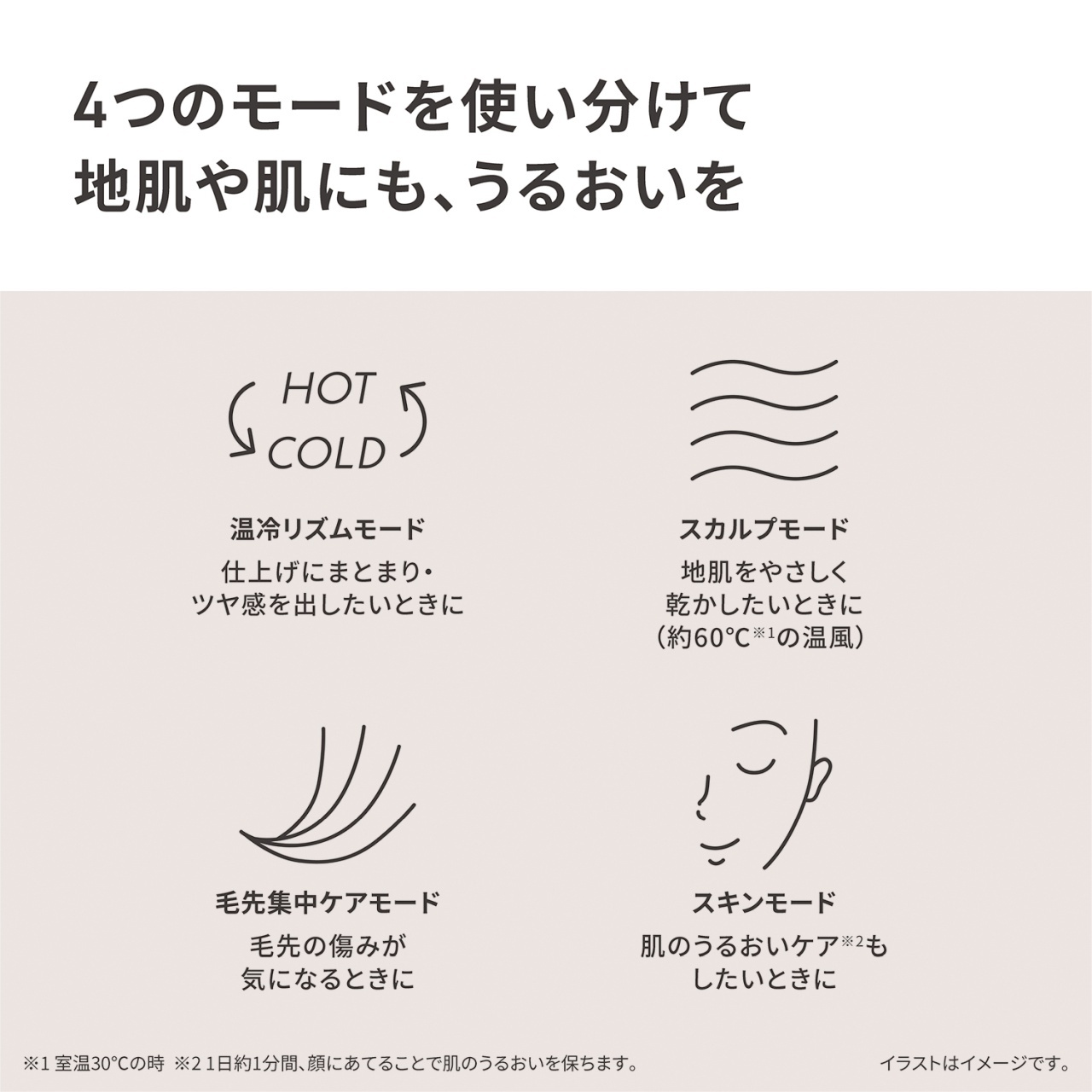 4つのモードを使い分けて地肌や肌にも、うるおいを　温冷リズムモード　仕上げにまとまり・ツヤ感を出したいときに　スカルプモード　地肌をやさしく乾かしたいときに（約60℃※1の温風）　毛先集中ケアモード　毛先の傷みが気になるときに　スキンモード　肌のうるおいケア※2もしたいときに　※1 室温30℃の時　※2 1日約1分間、顔にあてることで肌のうるおいを保ちます。　イラストはイメージです。