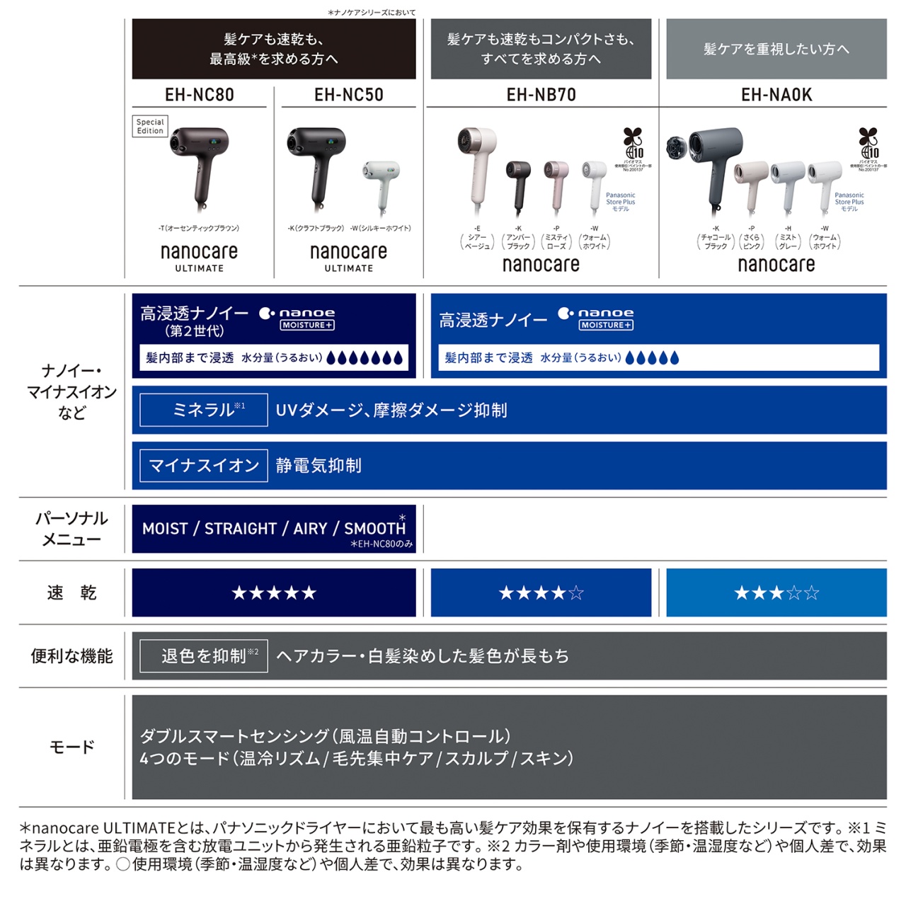 4品番比較表　【nanocare ULTIMATE　EH-NC80（Special Edition／-T オーセンティックブラウン）　EH-NC50（-K クラフトブラック／-W シルキーホワイト）】髪ケアも速乾も、最高級*を求める方へ※ナノケアシリーズにおいて　ナノイー・マイナスイオンなど：高浸透ナノイー(第2世代)　nanoe MOISTURE+　髪内部まで浸透 水分量(うるおい)水滴マーク7つ　ミネラル※1：UVダメージ、摩擦ダメージ抑制　マイナスイオン：静電気抑制　パーソナルメニュー：MOIST/STRAIGHT/AIRY/SMOOTH*(*EH-NC80のみ)　速乾：星5つ　便利な機能：退色を抑制※2　ヘアカラー・白髪染めした髪色が長もち　モード：ダブルスマートセンシング(風温自動コントロール)　4つのモード(温冷リズム/毛先集中ケア/スカルプ/スキン)　　【nanocare　EH-NB70（-E シアーベージュ／-K アンバーブラック／-P ミスティローズ／-W ウォームホワイト[Panasonic Store Plusモデル]バイオマス使用部位:ペイントの一部 No.200137）】髪ケアも速乾もコンパクトさも、すべてを求める方へ　ナノイー・マイナスイオンなど：高浸透ナノイー　nanoe MOISTURE+　髪内部まで浸透 水分量(うるおい)水滴マーク5つ　ミネラル※1：UVダメージ、摩擦ダメージ抑制　マイナスイオン：静電気抑制　速乾：星4つ　便利な機能：退色を抑制※2　ヘアカラー・白髪染めした髪色が長もち　モード：ダブルスマートセンシング(風温自動コントロール)　4つのモード(温冷リズム/毛先集中ケア/スカルプ/スキン)　　【nanocare　EH-NA0K（-K チャコールブラック／-P さくらピンク／-H ミストグレー／-W ウォームホワイト[Panasonic Store Plusモデル]バイオマス使用部位:ペイントの一部 No.200137）】髪ケアを重視したい方へ　ナノイー・マイナスイオンなど：高浸透ナノイー　nanoe MOISTURE+　髪内部まで浸透 水分量(うるおい)水滴マーク5つ　ミネラル※1：UVダメージ、摩擦ダメージ抑制　マイナスイオン：静電気抑制　速乾：星3つ　便利な機能：退色を抑制※2　ヘアカラー・白髪染めした髪色が長もち　モード：ダブルスマートセンシング(風温自動コントロール)　4つのモード(温冷リズム/毛先集中ケア/スカルプ/スキン)　＊nanocare ULTIMATEとは、パナソニックドライヤーにおいて最も高い髪ケア効果を保有するナノイーを搭載したシリーズです。※1 ミネラルとは、亜鉛電極を含む放電ユニットから発生される亜鉛粒子です。※2 カラー剤や使用環境(季節・温湿度など)や個人差で、効果は異なります。○使用環境(季節・温湿度など)や個人差で、効果は異なります。