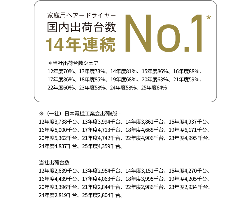 家庭用ヘアードライヤー国内出荷台数14年連続No.1