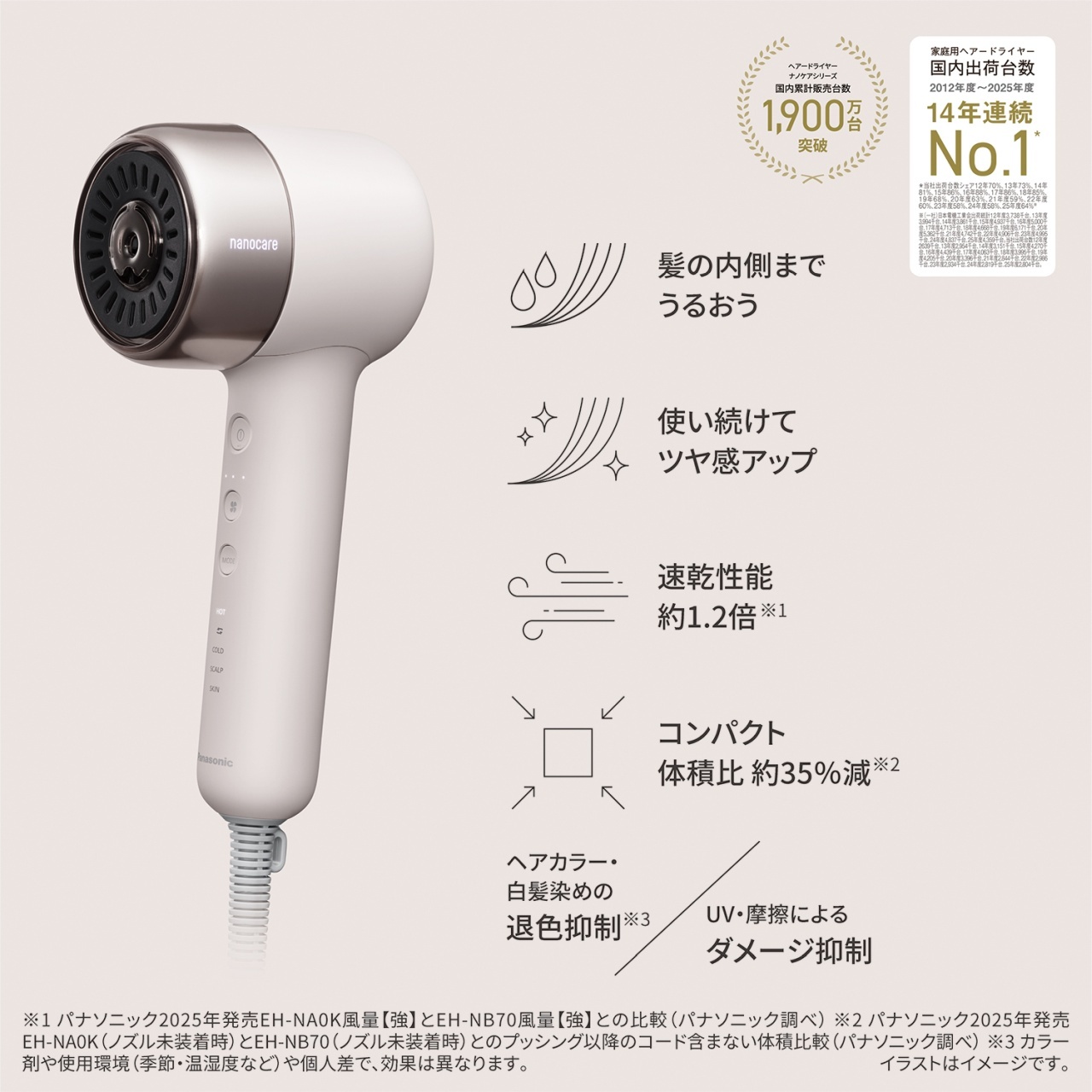 ヘアードライヤー ナノケアシリーズ　国内累計販売台数　1,900万台突破　家庭用ヘアードライヤー　国内出荷台数　2012年度～2025年度　14年連続No.1＊　髪の内側までうるおう　＊当社出荷台数シェア12年70%、13年73%、14年81%、15年86%、16年88%、17年86%、18年85%、19年68%、20年度63%、21年度59%、22年度60%、23年度58%、24年度58%、25年度64%＊　※〔一社〕日本電機工業会出荷統計12年度3,738千台、13年度3,994千台、14年度3,861千台、15年度4,937千台、16年度5,000千台、17年度4,713千台、18年度4,668千台、19年度6,171千台、20年度5,362千台、21年度4,742千台、22年度4,906千台、23年度4,995千台、24年度4,837千台、25年度4,359千台、当社出荷台数12年度2,639千台、13年度2,954千台、14年度3,151千台、15年度4,270千台、16年度4,439千台、17年度4,063千台、18年度3,996千台、19年度4,205千台、20年度3,396千台、21年度2,844千台、22年度2,966千台、23年度2,934千台、24年度2,819千台、25年度2,804千台。