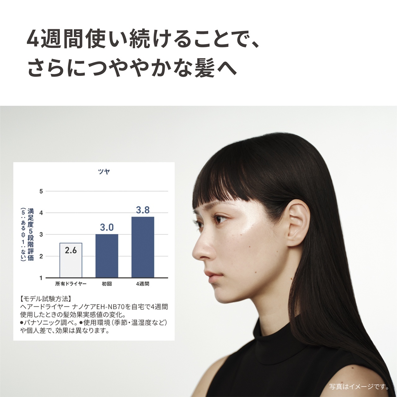 4週間使い続けることで、さらにつややかな髪へ　ツヤ　満足度5段階評価（5：ある↔1：ない）　所有ドライヤー　2.6　初回　3.0　4週間　3.8　【モデル試験方法】ヘアードライヤー ナノケアEH-NB70を自宅で4週間使用したときの髪効果実感値の変化。●パナソニック調べ。●使用環境（季節・温湿度など）や個人差で、効果は異なります。　写真はイメージです。
