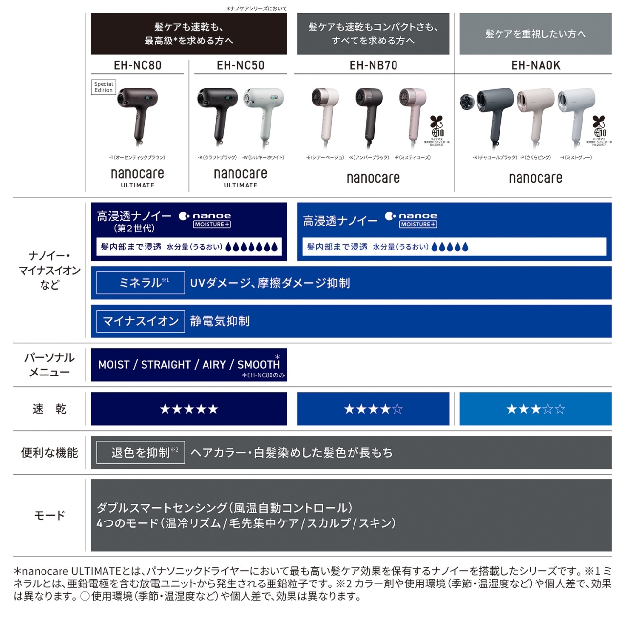 4製品比較表　【EH-NC80（Special Edition -T オーセンティックブラウン）nanocare ULTIMATE】【EH-NC50（-K クラフトブラック／-W シルキーホワイト）nanocare ULTIMATE】髪ケアも速乾も、最高級*を求める方へ（*ナノケアシリーズにおいて）　ナノイー・マイナスイオンなど：高浸透ナノイー（第2世代） nanoe MOISTURE+　髪内部まで浸透 水分量（うるおい）水滴マーク7つ　ミネラル※1　UVダメージ、摩擦ダメージ抑制　マイナスイオン　静電気抑制　パーソナルメニュー：MOIST／STRAIGHT／AIRY／SMOOTH*（*EH-NC80のみ）　速乾：星5つ　便利な機能：退色を抑制※2　ヘアカラー・白髪染めした髪色が長もち　モード：ダブルスマートセンシング（風温自動コントロール）　4つのモード（温冷リズム／毛先集中ケア／スカルプ／スキン）　【EH-NB70（-E シアーベージュ／-K アンバーブラック／-P ミスティローズ）バイオマス使用部位：ペイントの一部 No.200137　nanocare】髪ケアも速乾もコンパクトさも、すべてを求める方へ　ナノイー・マイナスイオンなど：高浸透ナノイー nanoe MOISTURE+　髪内部まで浸透 水分量（うるおい）水滴マーク5つ　ミネラル※1　UVダメージ、摩擦ダメージ抑制　マイナスイオン　静電気抑制　速乾：星4つ　便利な機能：退色を抑制※2　ヘアカラー・白髪染めした髪色が長もち　モード：ダブルスマートセンシング（風温自動コントロール）　4つのモード（温冷リズム／毛先集中ケア／スカルプ／スキン）　【EH-NA0K（-K チャコールブラック／-P さくらピンク／-H ミストグレー）バイオマス使用部位：ペイントの一部 No.200137　nanocare】髪ケアを重視したい方へ　ナノイー・マイナスイオンなど：高浸透ナノイー nanoe MOISTURE+　髪内部まで浸透 水分量（うるおい）水滴マーク5つ　ミネラル※1　UVダメージ、摩擦ダメージ抑制　マイナスイオン　静電気抑制　速乾：星3つ　便利な機能：退色を抑制※2　ヘアカラー・白髪染めした髪色が長もち　モード：ダブルスマートセンシング（風温自動コントロール）　4つのモード（温冷リズム／毛先集中ケア／スカルプ／スキン）　＊nanocare ULTIMATEとは、パナソニックドライヤーにおいて最も高い髪ケア効果を保有するナノイーを搭載したシリーズです。※1ミネラルとは、亜鉛電極を含む放電ユニットから発生される亜鉛粒子です。※2カラー剤や使用環境（季節・温湿度など）や個人差で、効果は異なります。○使用環境（季節・温湿度など）や個人差で、効果は異なります。