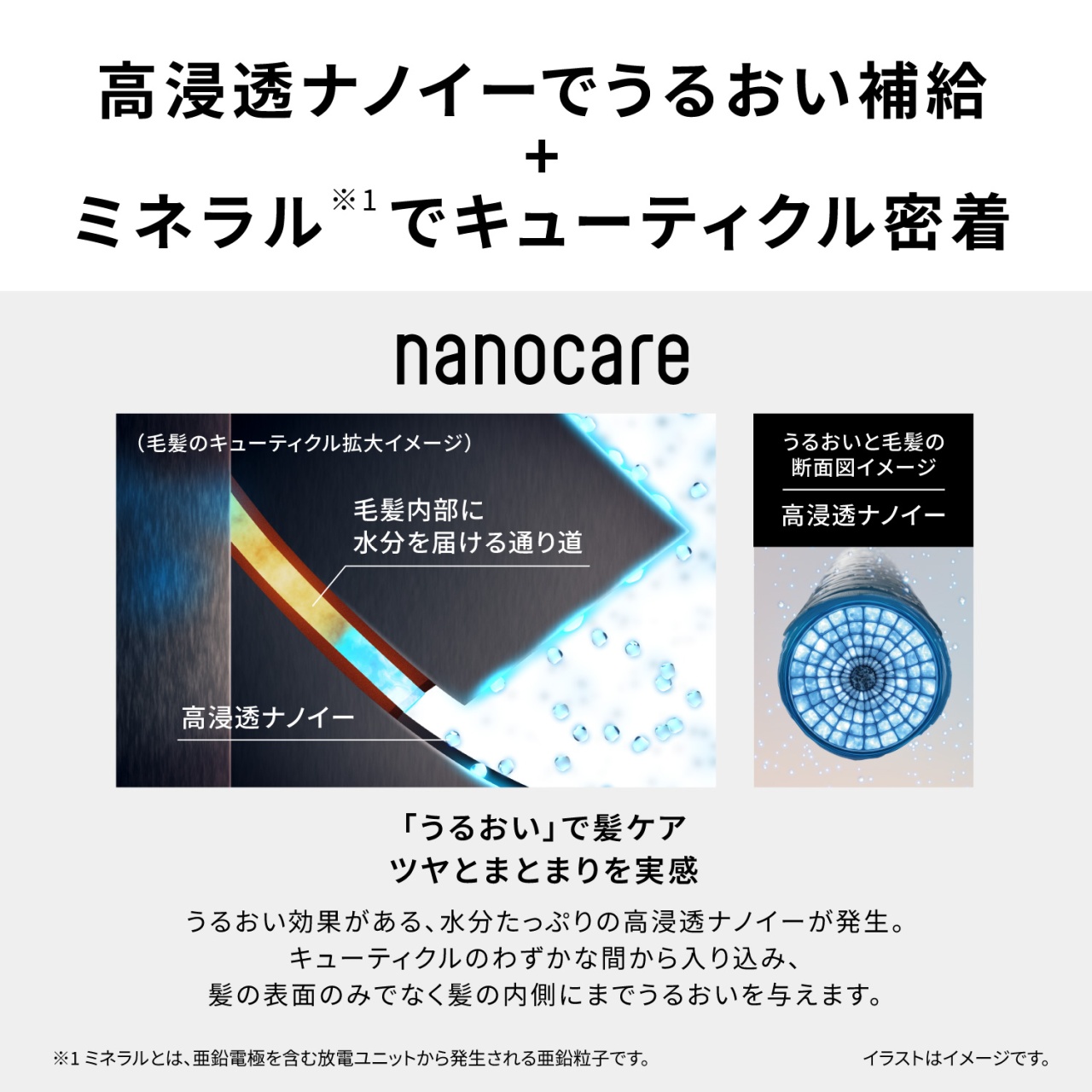 高浸透ナノイーでうるおい補給＋ミネラル※1でキューティクル密着　nanocare　（毛髪のキューティクル拡大イメージ）　毛髪内部に水分を届ける通り道　高浸透ナノイー　うるおいと毛髪の断面図イメージ　高浸透ナノイー　「うるおい」で髪ケア　ツヤとまとまりを実感　うるおい効果がある、水分たっぷりの高浸透ナノイーが発生。キューティクルのわずかな間から入り込み、髪の表面のみでなく髪の内側にまでうるおいを与えます。　※1ミネラルとは、亜鉛電極を含む放電ユニットから発生される亜鉛粒子です。　イラストはイメージです。
