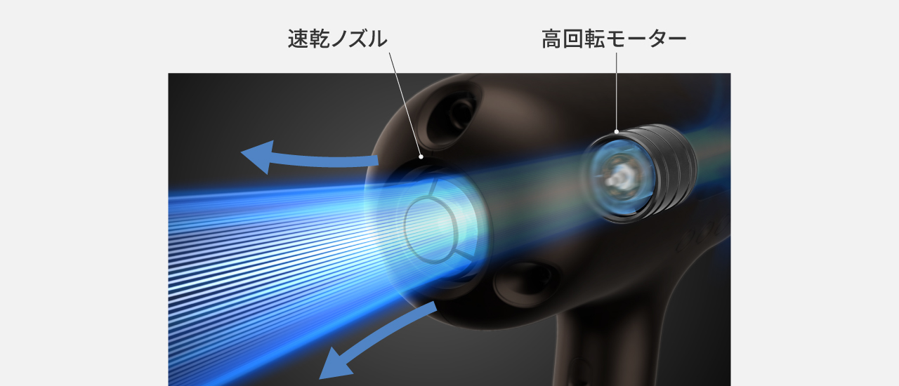 イメージ：高速の風を届ける様子,新速乾ノズル搭載,高回転モーター搭載