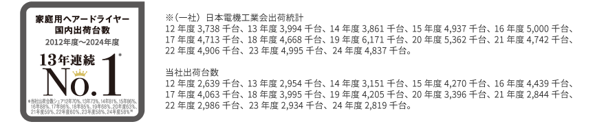 家庭用ヘアードライヤー国内出荷台数 13年連続No.1