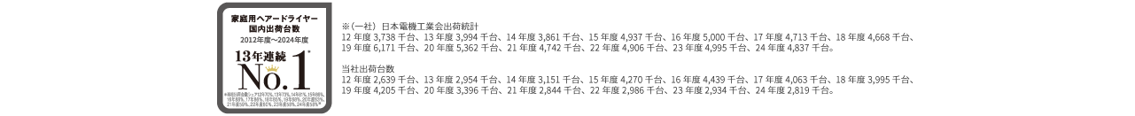 家庭用ヘアードライヤー国内出荷台数 13年連続No.1