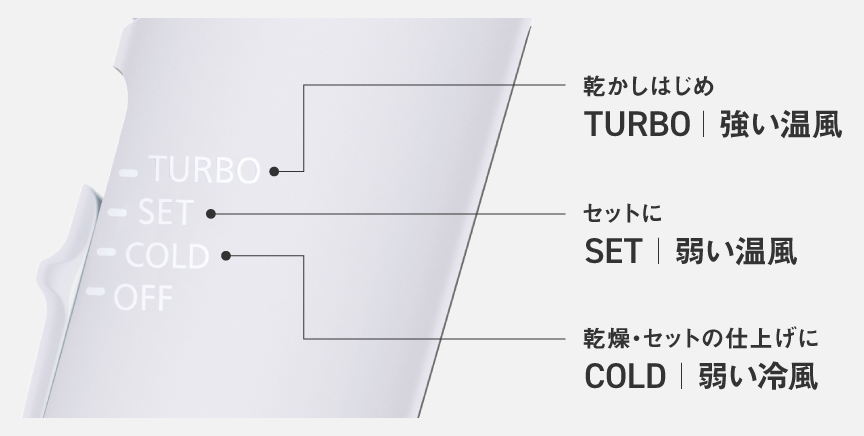 3段階のモード切替　乾かし始め：TURBO（強い温風）、セットに：SET（弱い温風）、乾燥・セットの仕上げに：COLD（弱い冷風）