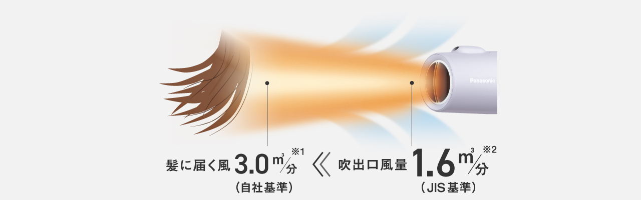 イラスト：大風量が髪に届くイメージ。髪に届く風3.0m³/分（自社基準）、吹出口風量1.6m³/分(JIS基準)