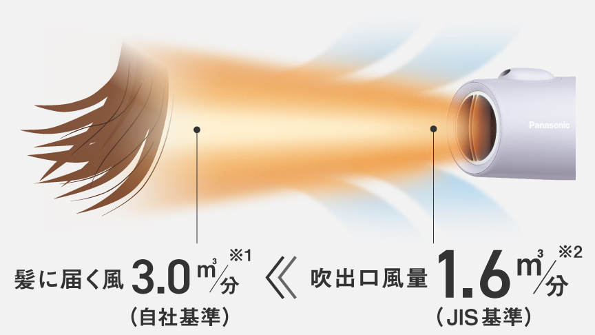 イラスト：大風量が髪に届くイメージ。髪に届く風3.0m³/分（自社基準）、吹出口風量1.6m³/分(JIS基準)