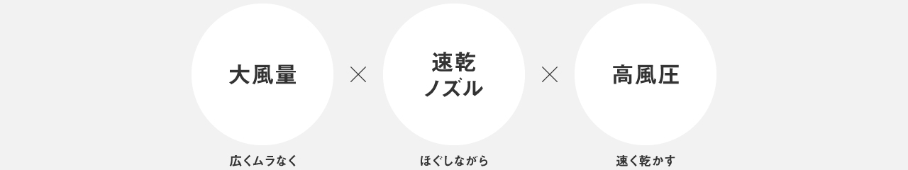 大風量：広くムラなく　速乾ノズル：ほぐしながら　高風圧：速く深く乾かす