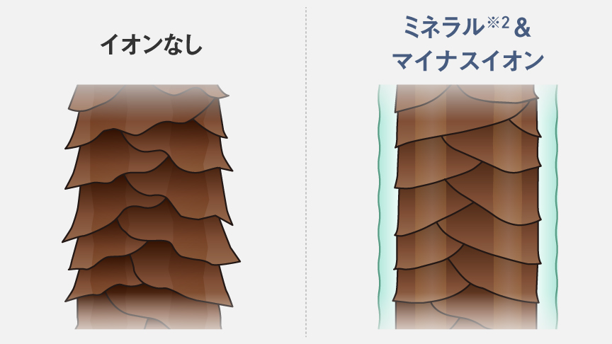 イメージ：イオンなしの場合とミネラル※２＆マイナスイオンの場合のキューティクル比較