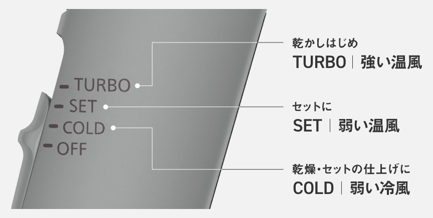 3段階のモード切替　乾かし始め：TURBO（強い温風）、セットに：SET（弱い温風）、乾燥・セットの仕上げに：COLD（弱い冷風）