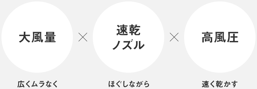 大風量：広くムラなく　速乾ノズル：ほぐしながら　高風圧：速く深く乾かす