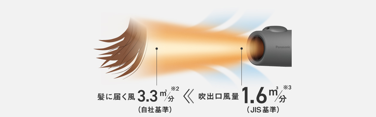 イラスト：大風量が髪に届くイメージ。髪に届く風3.3m³/分（自社基準）、吹出口風量1.6m³/分(JIS基準)