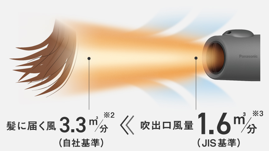 イラスト：大風量が髪に届くイメージ。髪に届く風3.3m³/分（自社基準）、吹出口風量1.6m³/分(JIS基準)