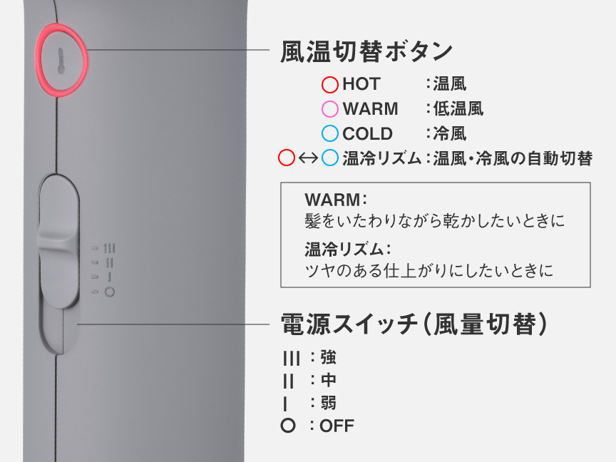 風温切替ボタン：HOT⇒WARM⇒COLD⇒温冷リズムの順に風温が切り替わります。電源スイッチ：スライドすると、弱⇒中⇒強のように切り替わります。