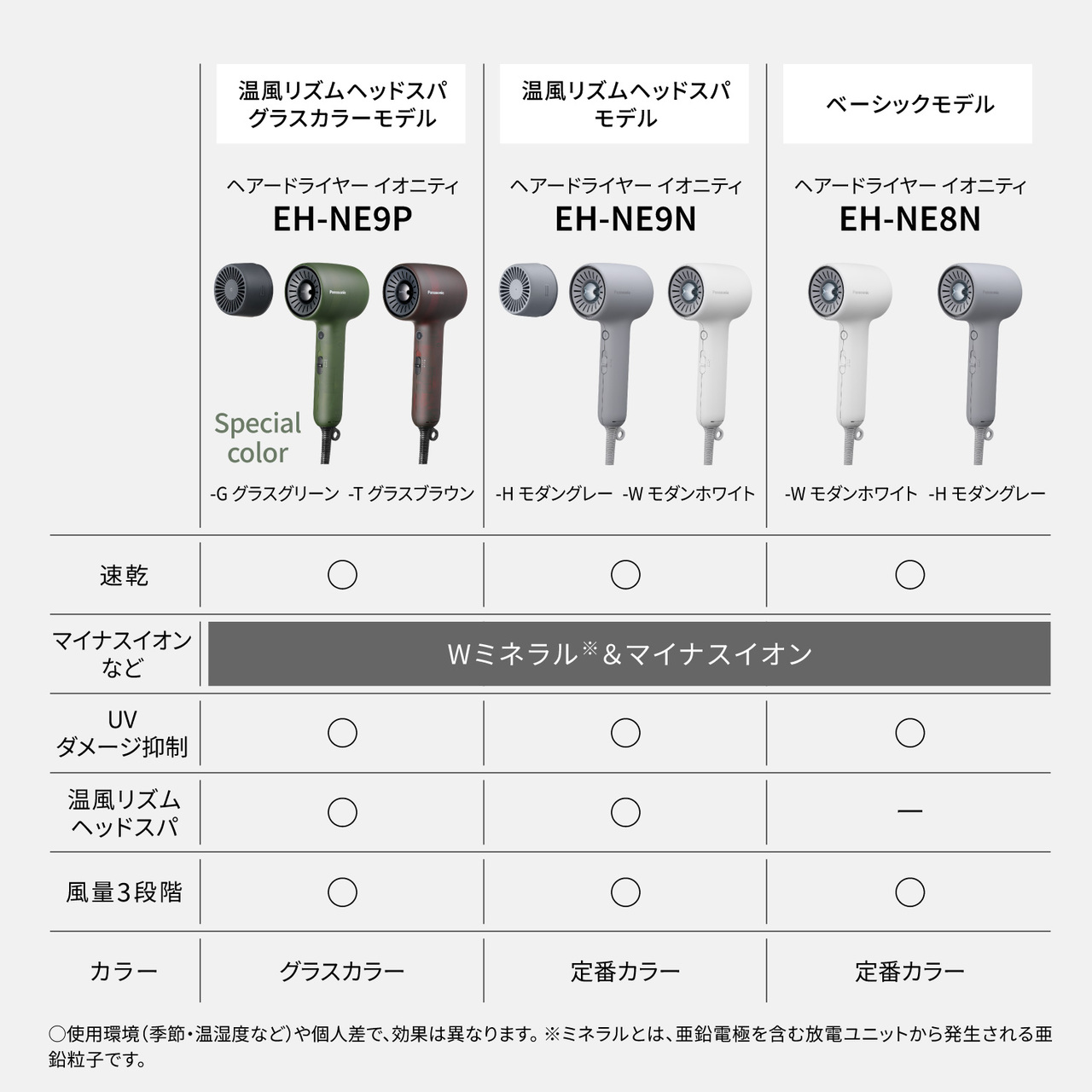 ヘアードライヤー イオニティ「EH-NE9P」「EH-NE9N」「EH-NE8N」の比較表画像。  【EH-NE9P】 温風リズムヘッドスパ グラスカラーモデル EH-NE9P カラー： Special color −G グラスグリーン −T グラスブラウン 速乾： ○ マイナスイオンなど： Wミネラル※ ＆ マイナスイオン UVダメージ抑制： ○ 温風リズムヘッドスパ： ○ 風量3段階： ○ カラー： グラスカラー   【EH-NE9N】 温風リズムヘッドスパモデル EH-NE9N カラー： −H モダングレー −W モダンホワイト 速乾： ○ マイナスイオンなど： Wミネラル※ ＆ マイナスイオン UVダメージ抑制： ○ 温風リズムヘッドスパ： ○ 風量3段階： ○ カラー： 定番カラー   【EH-NE8N】 ベーシックモデル EH-NE8N カラー： −W モダンホワイト −H モダングレー 速乾： ○ マイナスイオンなど： Wミネラル※ ＆ マイナスイオン UVダメージ抑制： ○ 温風リズムヘッドスパ： 未対応 風量3段階： ○ カラー分類： 定番カラー   ○使用環境（季節・温度・湿度など）や個人差で、効果は異なります。 ※ミネラルとは、亜鉛電極を含む放電ユニットから発生される亜鉛微粒子イオンです。