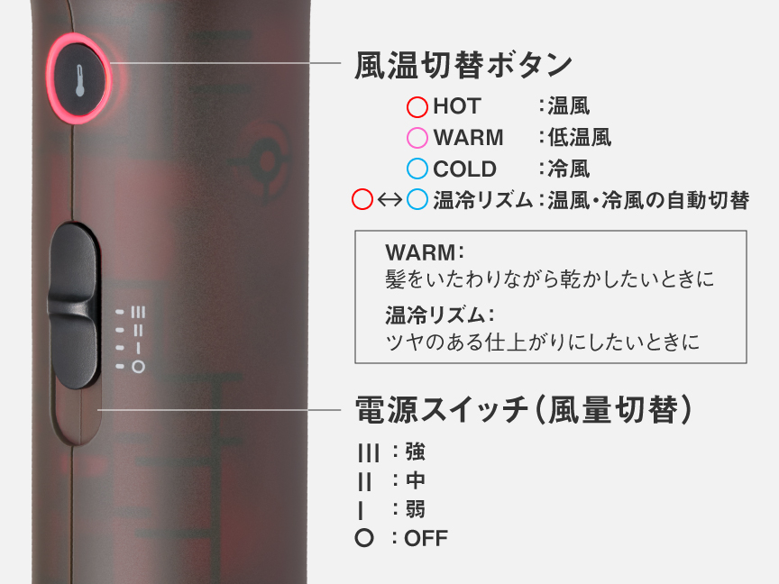 風温切替ボタン：HOT⇒WARM⇒COLD⇒温冷リズムの順に風温が切り替わります。電源スイッチ：スライドすると、弱⇒中⇒強のように切り替わります。
