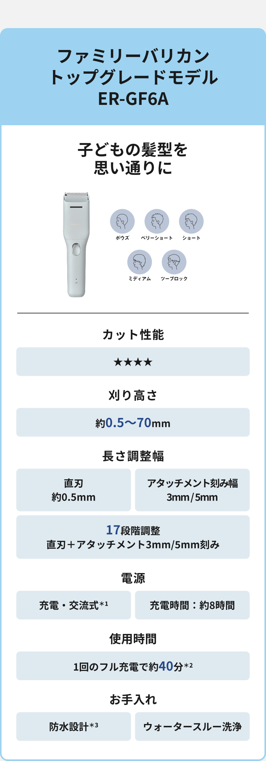 ファミリーバリカン トップグレードモデル ER-GF6A 子どもの髪型を思い通りに ボウズ ベリーショート ショート ミディアム ツーブロック カット性能 星4つ 刈り高さ 約0.5～70mm 長さ調整幅 直刃 約0.5mm アタッチメント刻み幅 3mm/5mm 17段階調整 直刃＋アタッチメント3mm/5mm刻み 電源 充電・交流式*1 充電時間：約8時間 使用時間 1回のフル充電で約40分*2 お手入れ 防水設計*3 ウォータースルー洗浄