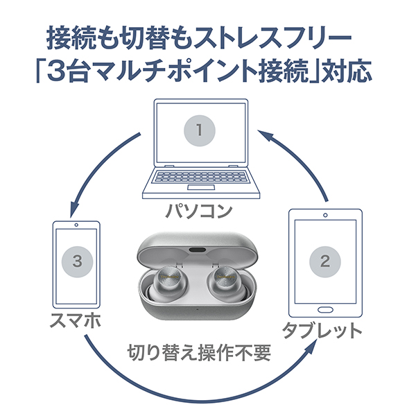 接続も切替もストレスフリー「3台マルチポイント接続」対応。パソコン、タブレット、スマホそれぞれの切り替え操作不要。