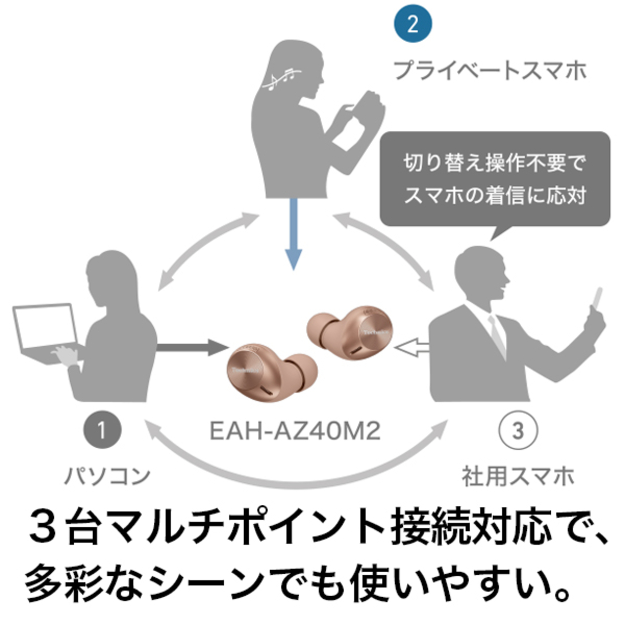 切り替え操作不要でスマホの着信に応対。3台マルチポイント接続対応で、多彩なシーンでも使いやすい。