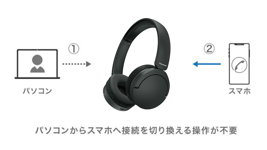 パソコンからスマホへ接続を切り換える操作が不要