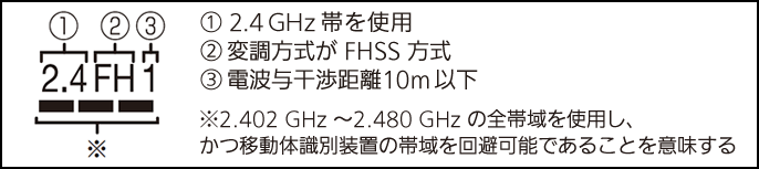 周波数表示の見かた説明図