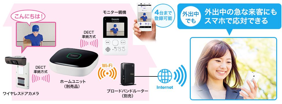 外出中の急な来客にも スマホで応対できる