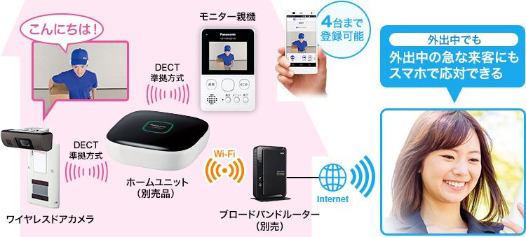 外出中の急な来客にも スマホで応対できる