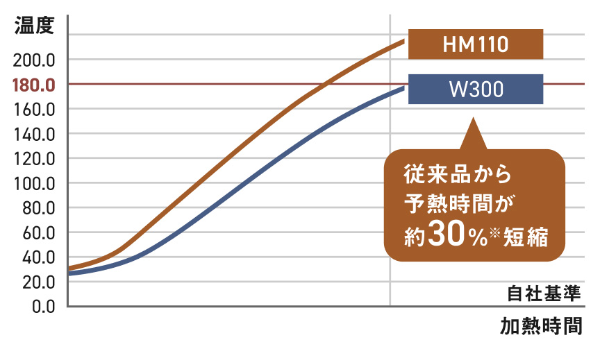 グラフ：NF-HM110とNF-W300の温度と加熱時間の関係比較。予熱180℃までのあたためで従来品（W300）と比較して本商品は予熱時間が約30％※短縮されている。