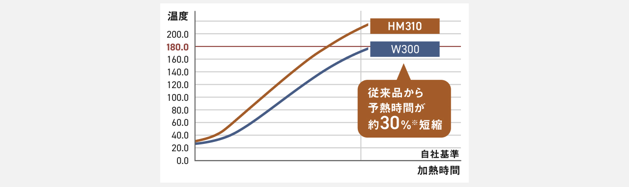 グラフ：NF-HM310とNF-W300の温度と加熱時間の関係比較。予熱180℃までのあたためで従来品（W300）と比較して本商品は予熱時間が約30％※短縮されている。