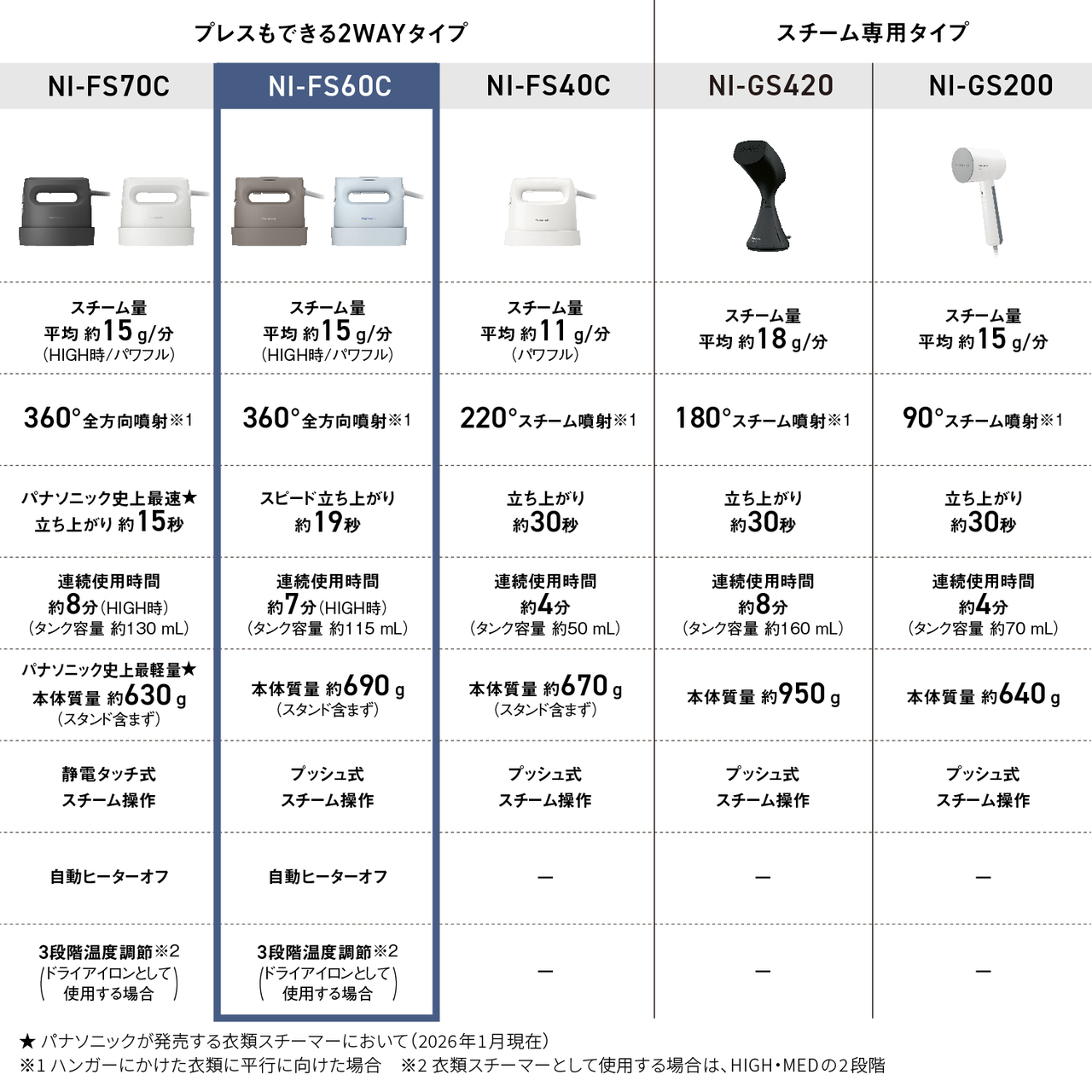 プレスもできる2WAYタイプ　スチーム専用タイプ　NI-FS70C スチーム量平均約15g/分（HIGH時/パワフル） 360°全方向噴射※1 パナソニック史上最速★立ち上がり約15秒 連続使用時間約8分（HIGH時）（タンク容量約130mL） パナソニック史上最軽量★本体質量約630g（スタンド含まず） 静電タッチ式スチーム操作 自動ヒーターオフ 3段階温度調節※2（ドライアイロンとして使用する場合）　NI-FS60C スチーム量平均約15g/分（HIGH時/パワフル） 360°全方向噴射※1 スピード立ち上がり約19秒 連続使用時間約7分（HIGH時）（タンク容量約115mL） 本体質量約690g（スタンド含まず） プッシュ式スチーム操作 自動ヒーターオフ 3段階温度調節※2（ドライアイロンとして使用する場合）　NI-FS40C スチーム量平均約11g/分（パワフル） 220°スチーム噴射※1 立ち上がり約30秒 連続使用時間約4分（タンク容量約50mL） 本体質量約670g（スタンド含まず） プッシュ式スチーム操作 ー ー　NI-GS420 スチーム量平均約18g/分 180°スチーム噴射※1 立ち上がり約30秒 連続使用時間約8分（タンク容量約160mL） 本体質量約950g プッシュ式スチーム操作 ー ー　　NI-GS200 スチーム量平均約15g/分 90°スチーム噴射※1 立ち上がり約30秒 連続使用時間約4分（タンク容量約70mL） 本体質量約640g プッシュ式スチーム操作 ー ー　★パナソニックが発売する衣類スチーマーにおいて（2026年1月現在）　※1 ハンガーにかけた衣類に並行に向けた場合　※2 衣類スチーマーとして使用する場合は、HIGH/MEDの2段階