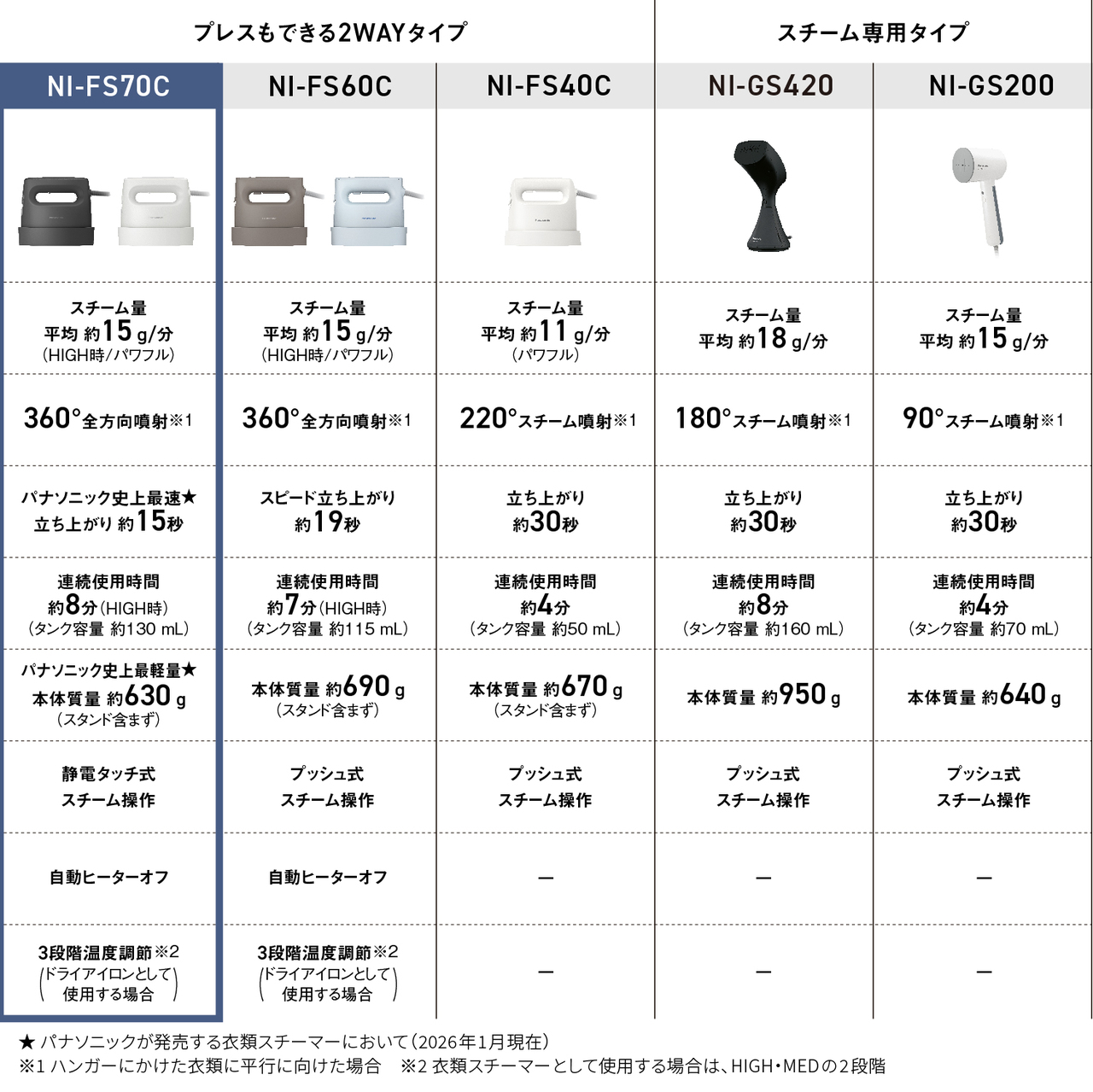 プレスもできる2WAYタイプ　スチーム専用タイプ　NI-FS70C スチーム量平均約15g/分（HIGH時/パワフル） 360°全方向噴射※1 パナソニック史上最速★立ち上がり約15秒 連続使用時間約8分（HIGH時）（タンク容量約130mL） パナソニック史上最軽量★本体質量約630g（スタンド含まず） 静電タッチ式スチーム操作 自動ヒーターオフ 3段階温度調節※2（ドライアイロンとして使用する場合）　NI-FS60C スチーム量平均約15g/分（HIGH時/パワフル） 360°全方向噴射※1 スピード立ち上がり約19秒 連続使用時間約7分（HIGH時）（タンク容量約115mL） 本体質量約690g（スタンド含まず） プッシュ式スチーム操作 自動ヒーターオフ 3段階温度調節※2（ドライアイロンとして使用する場合）　NI-FS40C スチーム量平均約11g/分（パワフル） 220°スチーム噴射※1 立ち上がり約30秒 連続使用時間約4分（タンク容量約50mL） 本体質量約670g（スタンド含まず） プッシュ式スチーム操作 ー ー　NI-GS420 スチーム量平均約18g/分 180°スチーム噴射※1 立ち上がり約30秒 連続使用時間約8分（タンク容量約160mL） 本体質量約950g プッシュ式スチーム操作 ー ー　　NI-GS200 スチーム量平均約15g/分 90°スチーム噴射※1 立ち上がり約30秒 連続使用時間約4分（タンク容量約70mL） 本体質量約640g プッシュ式スチーム操作 ー ー　★パナソニックが発売する衣類スチーマーにおいて（2026年1月現在）　※1 ハンガーにかけた衣類に並行に向けた場合　※2 衣類スチーマーとして使用する場合は、HIGH/MEDの2段階