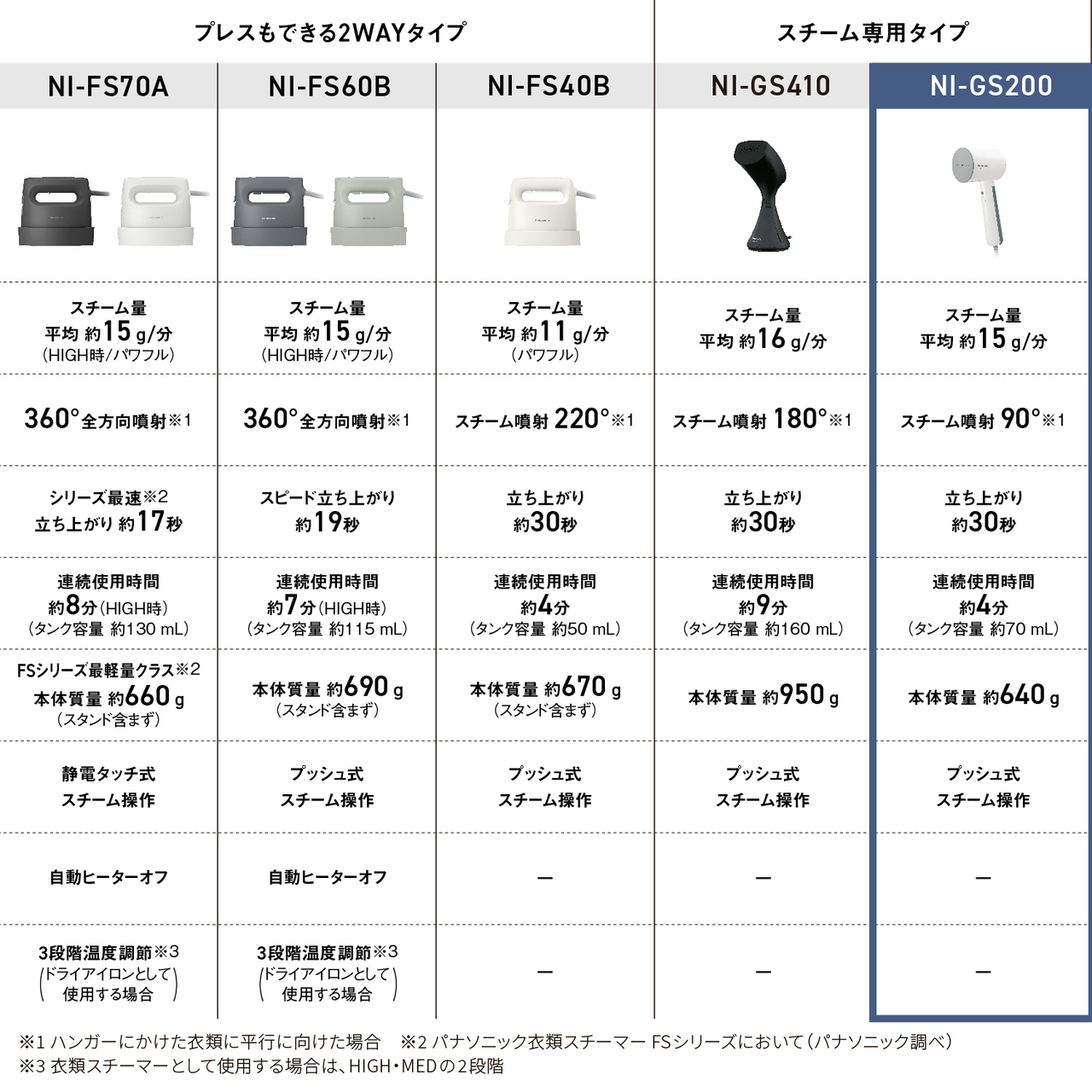 プレスもできる2WAYタイプ　スチーム専用タイプ　NI-FS70C スチーム量平均約15g/分（HIGH時/パワフル） 360°全方向噴射※1 パナソニック史上最速★立ち上がり約15秒 連続使用時間約8分（HIGH時）（タンク容量約130mL） パナソニック史上最軽量★本体質量約630g（スタンド含まず） 静電タッチ式スチーム操作 自動ヒーターオフ 3段階温度調節※2（ドライアイロンとして使用する場合）　NI-FS60C スチーム量平均約15g/分（HIGH時/パワフル） 360°全方向噴射※1 スピード立ち上がり約19秒 連続使用時間約7分（HIGH時）（タンク容量約115mL） 本体質量約690g（スタンド含まず） プッシュ式スチーム操作 自動ヒーターオフ 3段階温度調節※2（ドライアイロンとして使用する場合）　NI-FS40C スチーム量平均約11g/分（パワフル） 220°スチーム噴射※1 立ち上がり約30秒 連続使用時間約4分（タンク容量約50mL） 本体質量約670g（スタンド含まず） プッシュ式スチーム操作 ー ー　NI-GS420 スチーム量平均約18g/分 180°スチーム噴射※1 立ち上がり約30秒 連続使用時間約8分（タンク容量約160mL） 本体質量約950g プッシュ式スチーム操作 ー ー　　NI-GS200 スチーム量平均約15g/分 90°スチーム噴射※1 立ち上がり約30秒 連続使用時間約4分（タンク容量約70mL） 本体質量約640g プッシュ式スチーム操作 ー ー　★パナソニックが発売する衣類スチーマーにおいて（2026年1月現在）　※1 ハンガーにかけた衣類に並行に向けた場合　※2 衣類スチーマーとして使用する場合は、HIGH/MEDの2段階