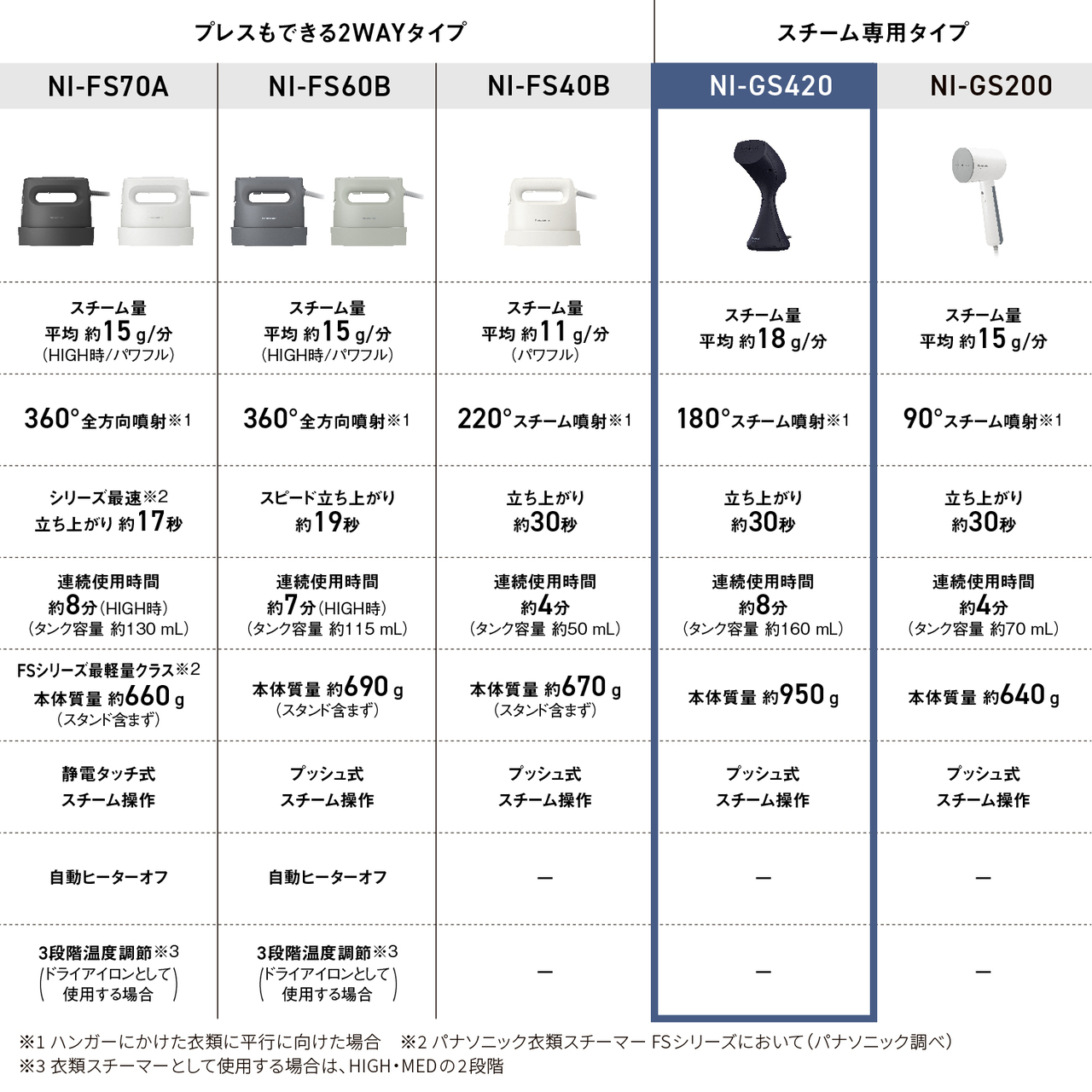 プレスもできる2WAYタイプ　スチーム専用タイプ　NI-FS70C スチーム量平均約15g/分（HIGH時/パワフル） 360°全方向噴射※1 パナソニック史上最速★立ち上がり約15秒 連続使用時間約8分（HIGH時）（タンク容量約130mL） パナソニック史上最軽量★本体質量約630g（スタンド含まず） 静電タッチ式スチーム操作 自動ヒーターオフ 3段階温度調節※2（ドライアイロンとして使用する場合）　NI-FS60C スチーム量平均約15g/分（HIGH時/パワフル） 360°全方向噴射※1 スピード立ち上がり約19秒 連続使用時間約7分（HIGH時）（タンク容量約115mL） 本体質量約690g（スタンド含まず） プッシュ式スチーム操作 自動ヒーターオフ 3段階温度調節※2（ドライアイロンとして使用する場合）　NI-FS40C スチーム量平均約11g/分（パワフル） 220°スチーム噴射※1 立ち上がり約30秒 連続使用時間約4分（タンク容量約50mL） 本体質量約670g（スタンド含まず） プッシュ式スチーム操作 ー ー　NI-GS420 スチーム量平均約18g/分 180°スチーム噴射※1 立ち上がり約30秒 連続使用時間約8分（タンク容量約160mL） 本体質量約950g プッシュ式スチーム操作 ー ー　　NI-GS200 スチーム量平均約15g/分 90°スチーム噴射※1 立ち上がり約30秒 連続使用時間約4分（タンク容量約70mL） 本体質量約640g プッシュ式スチーム操作 ー ー　★パナソニックが発売する衣類スチーマーにおいて（2026年1月現在）　※1 ハンガーにかけた衣類に並行に向けた場合　※2 衣類スチーマーとして使用する場合は、HIGH/MEDの2段階